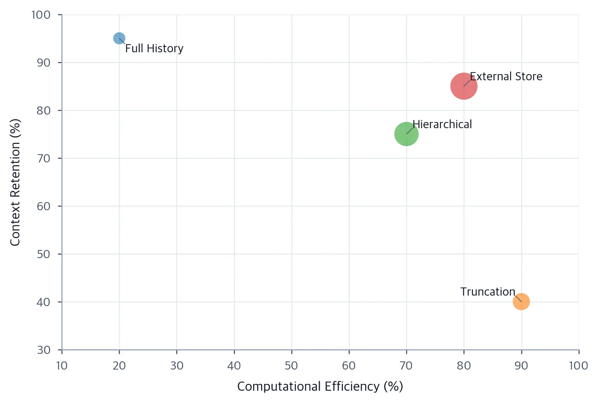 Scatter plot comparing four state management strategies on computational efficiency versus context retention axes, with bubble size representing implementation complexity.