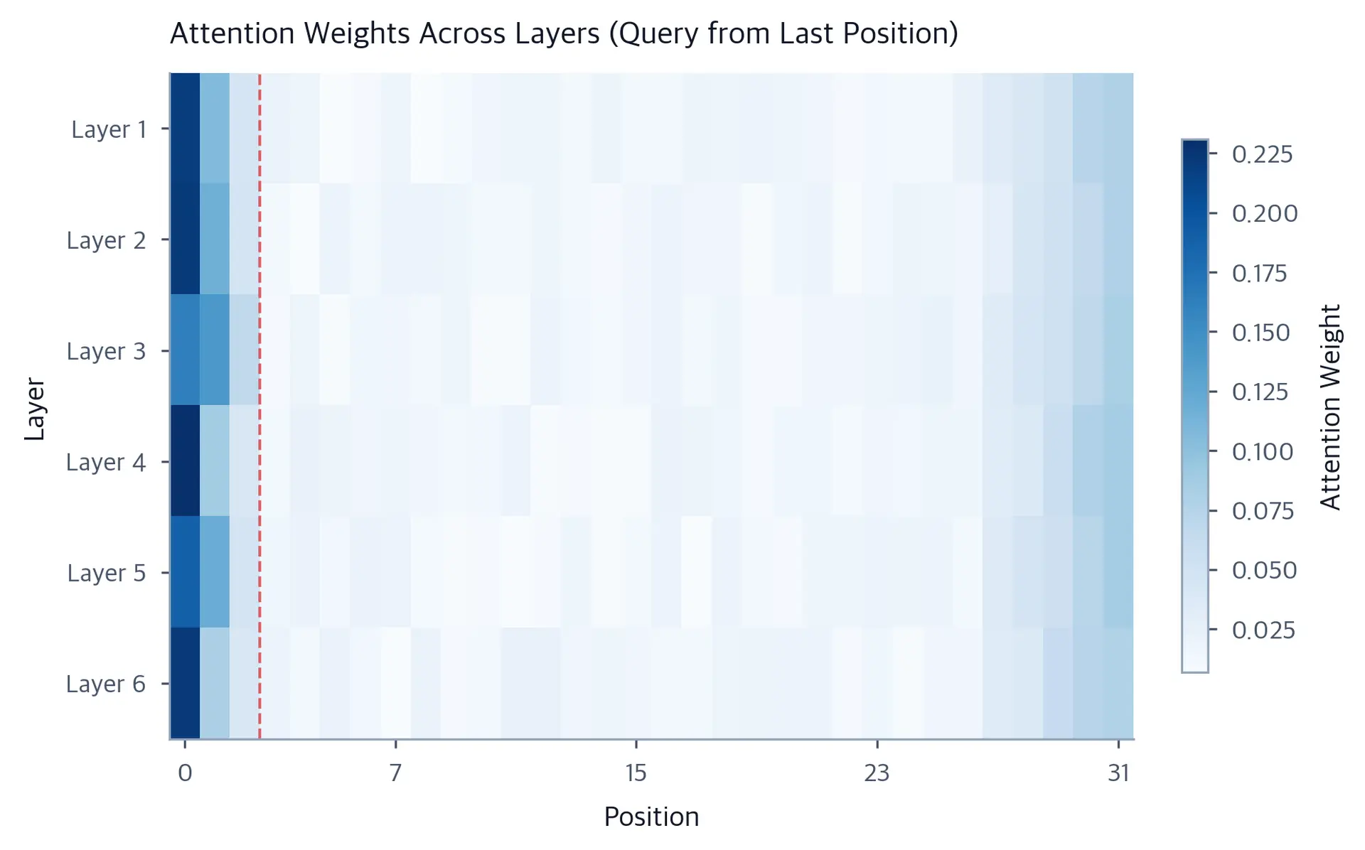 Heatmap with 6 rows (layers) and 32 columns (positions), showing bright spots in the first few columns across all rows.