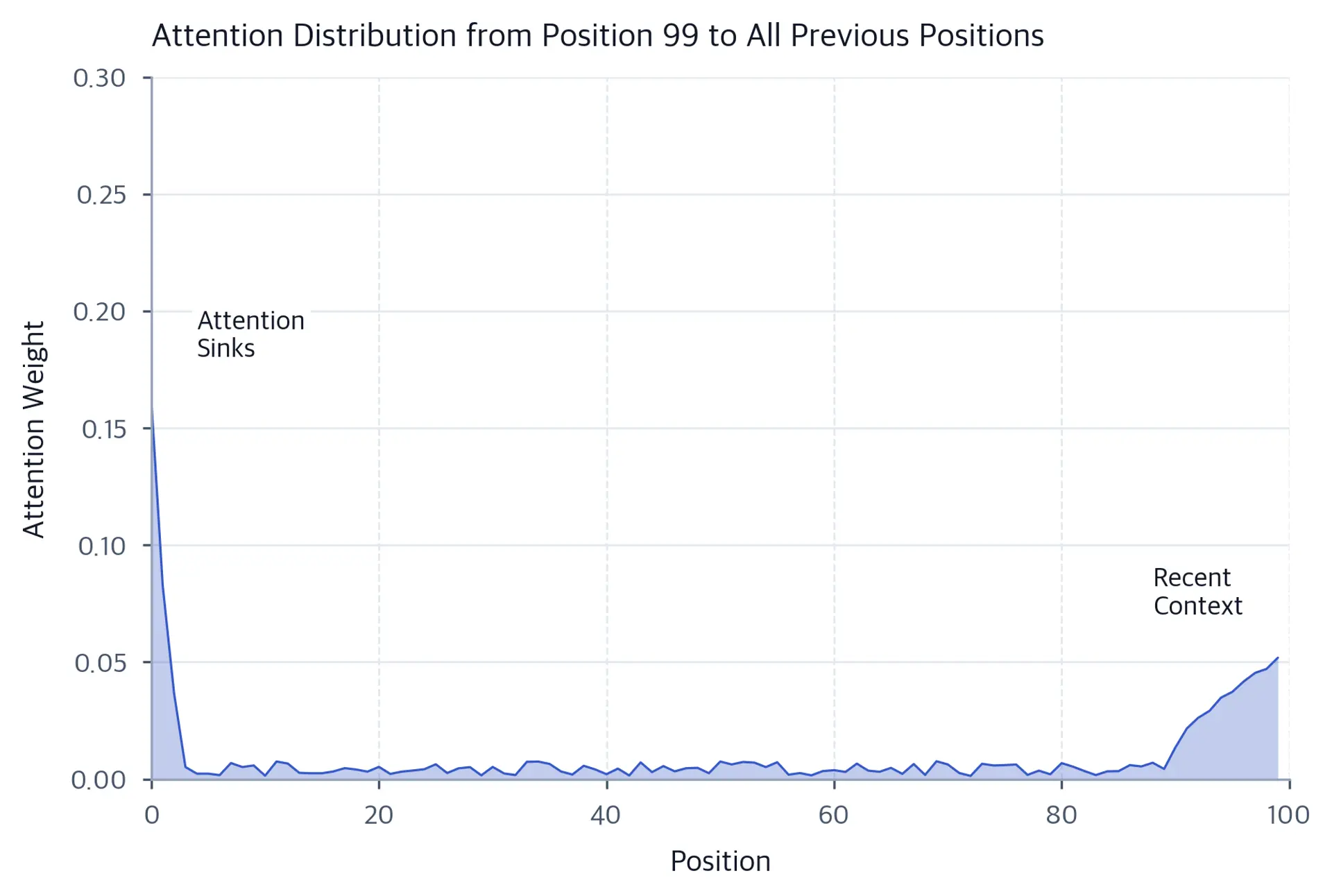 Line plot showing attention weight distribution with a sharp spike at position 0 and 1, then low uniform weights for middle positions.