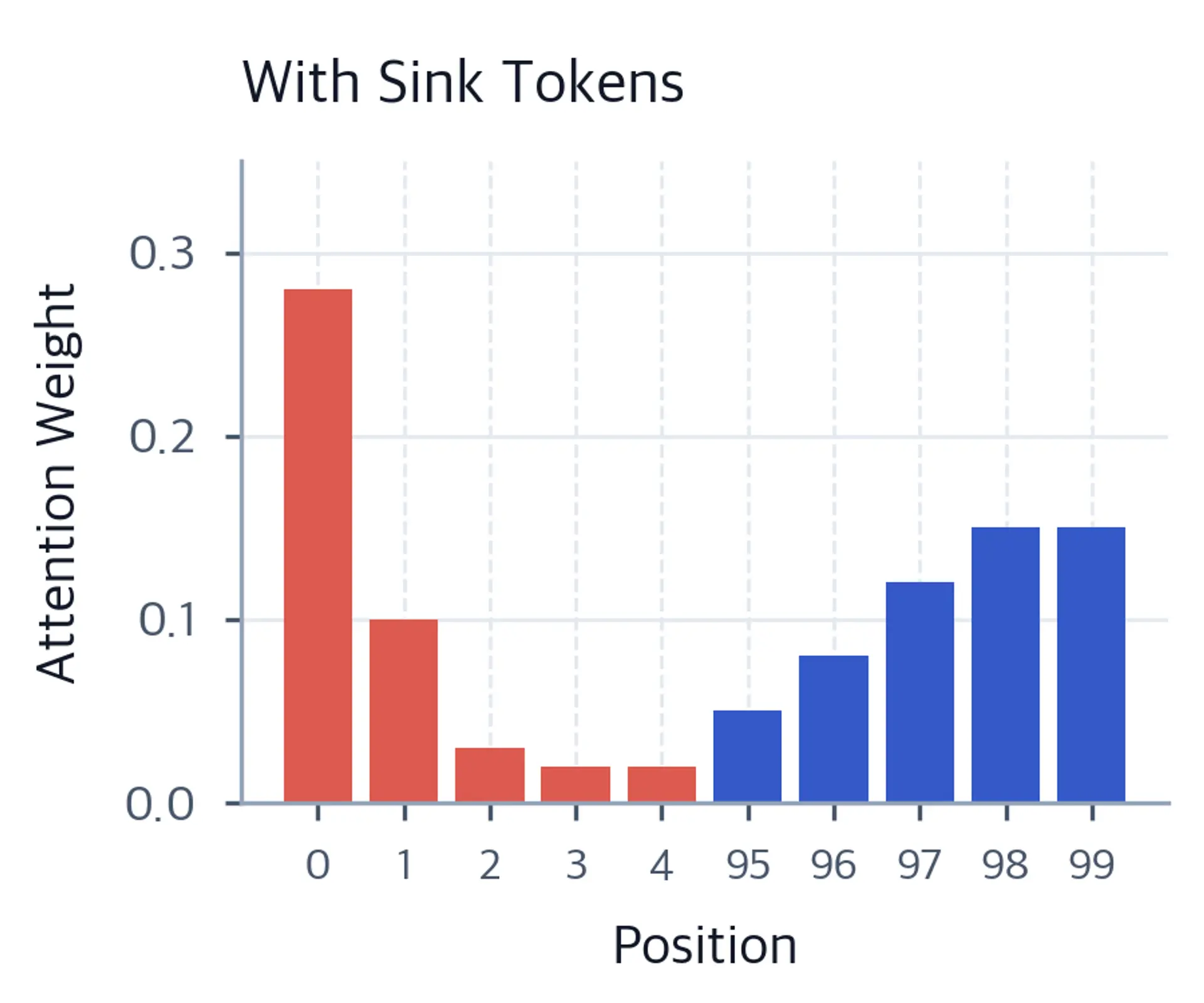 Bar chart showing attention weights with high bar at position 0 and moderate bars at recent positions.