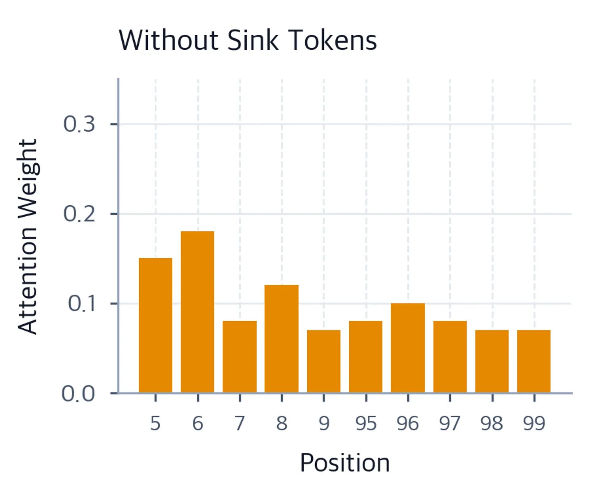 Bar chart showing attention weights without position 0, with irregular distribution across remaining positions.