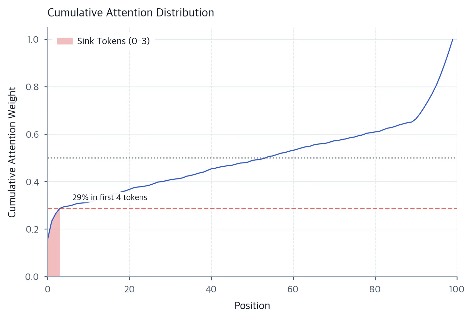 Line plot showing cumulative attention rising steeply for the first few positions, then flattening out before rising again for recent tokens.