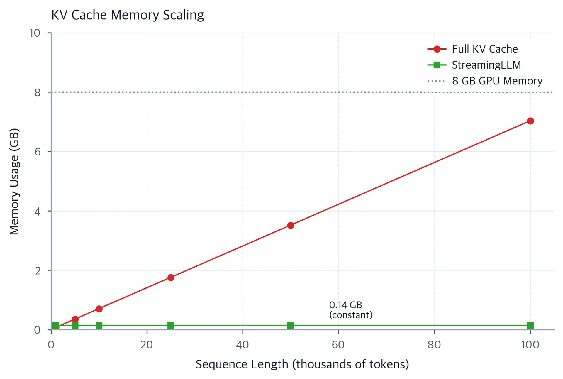 Line plot showing linear memory growth for full cache versus flat horizontal line for StreamingLLM cache.