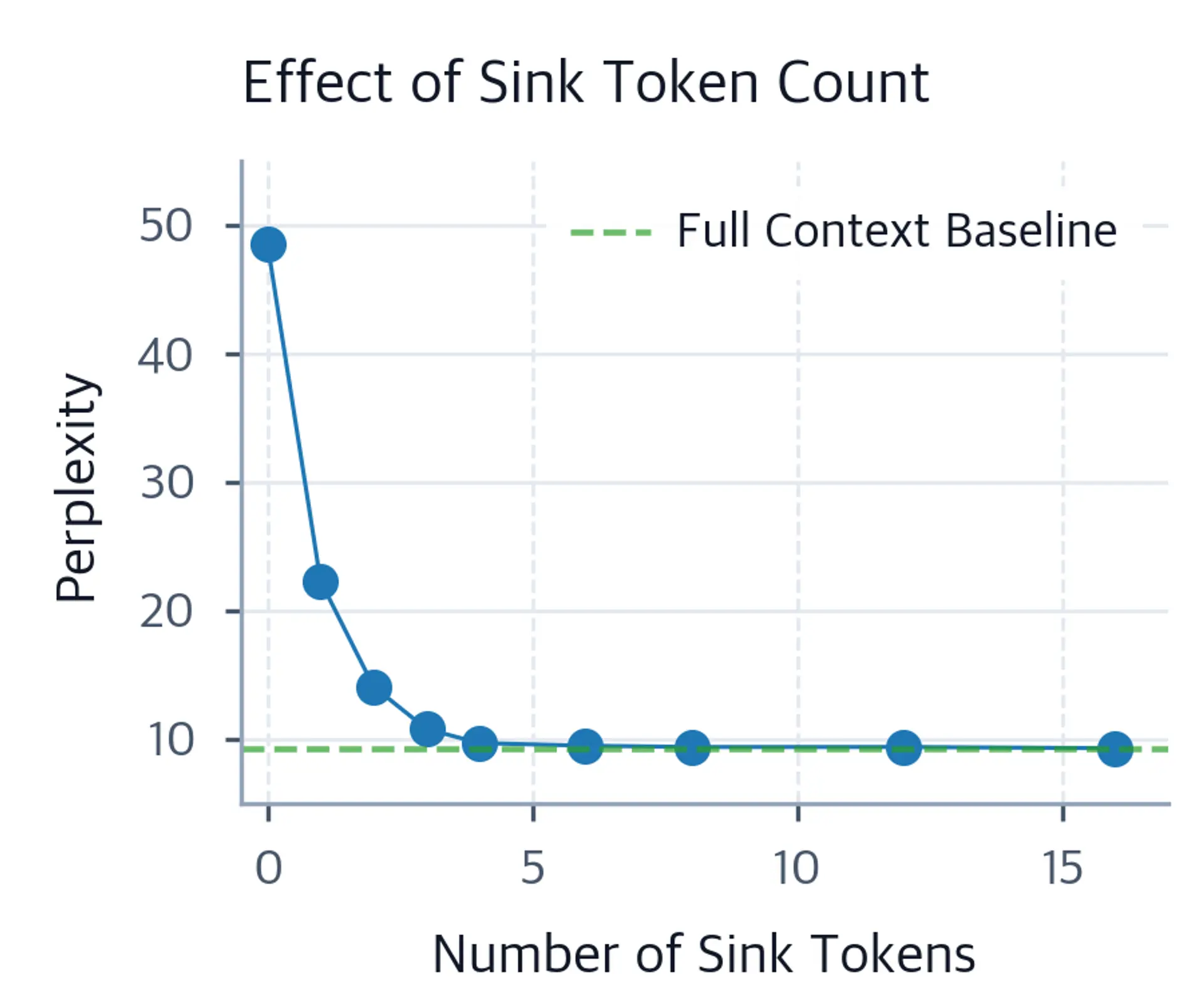 Line plot showing perplexity decreasing sharply from 0 to 4 sink tokens, then plateauing.