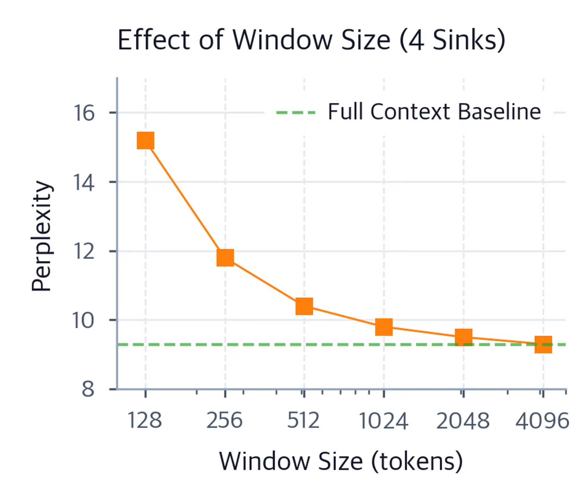 Line plot showing perplexity decreasing as window size increases from 128 to 2048.