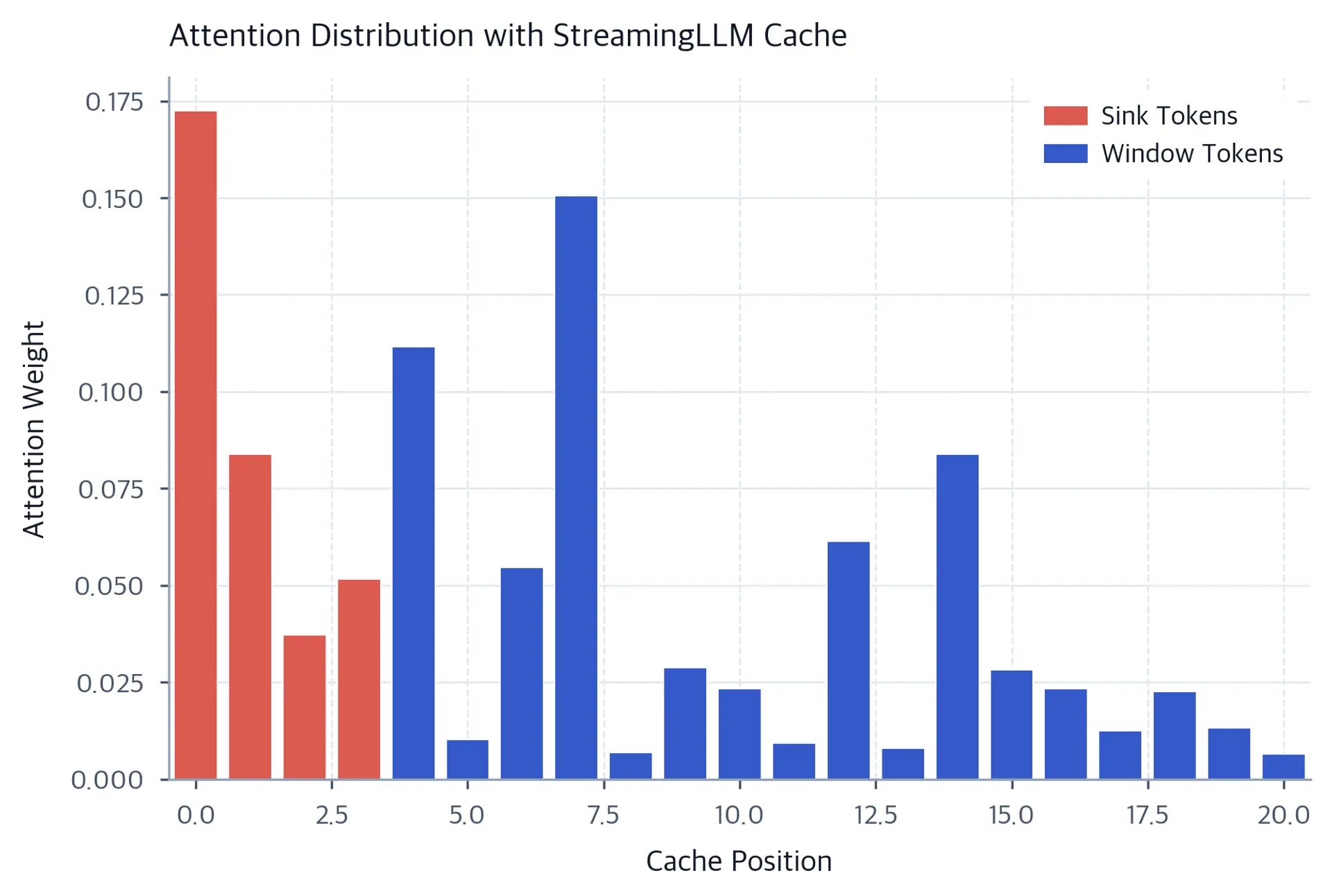 Bar chart showing attention weights across cache positions with higher values for sink token positions.