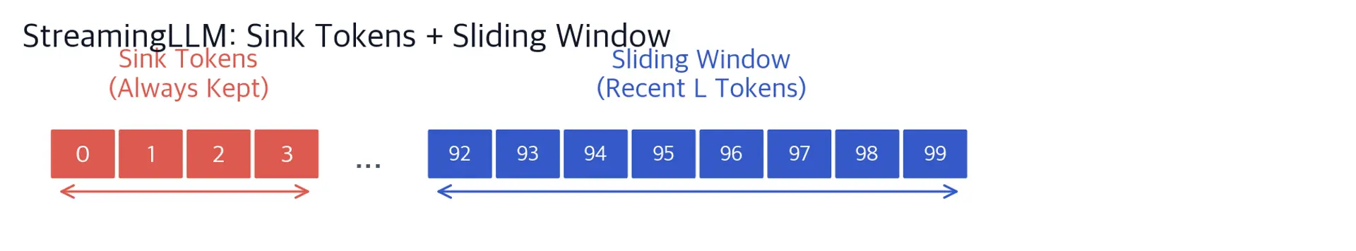 Diagram showing token sequence with first 4 positions marked as fixed sink tokens and last portion marked as sliding window.
