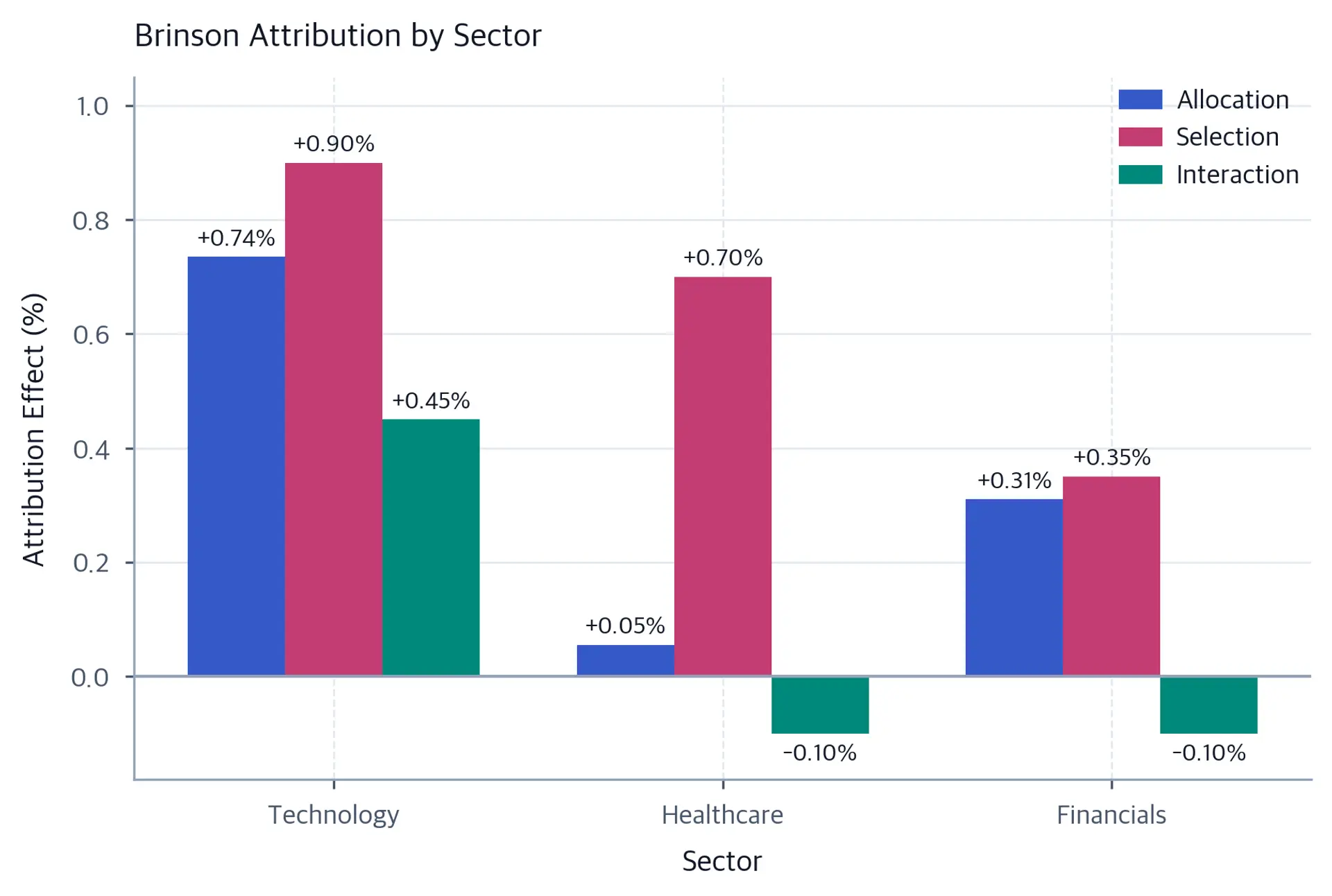 Grouped bar chart comparing allocation, selection, and interaction effects for Technology, Healthcare, and Financials, with Technology positive across all three effects.