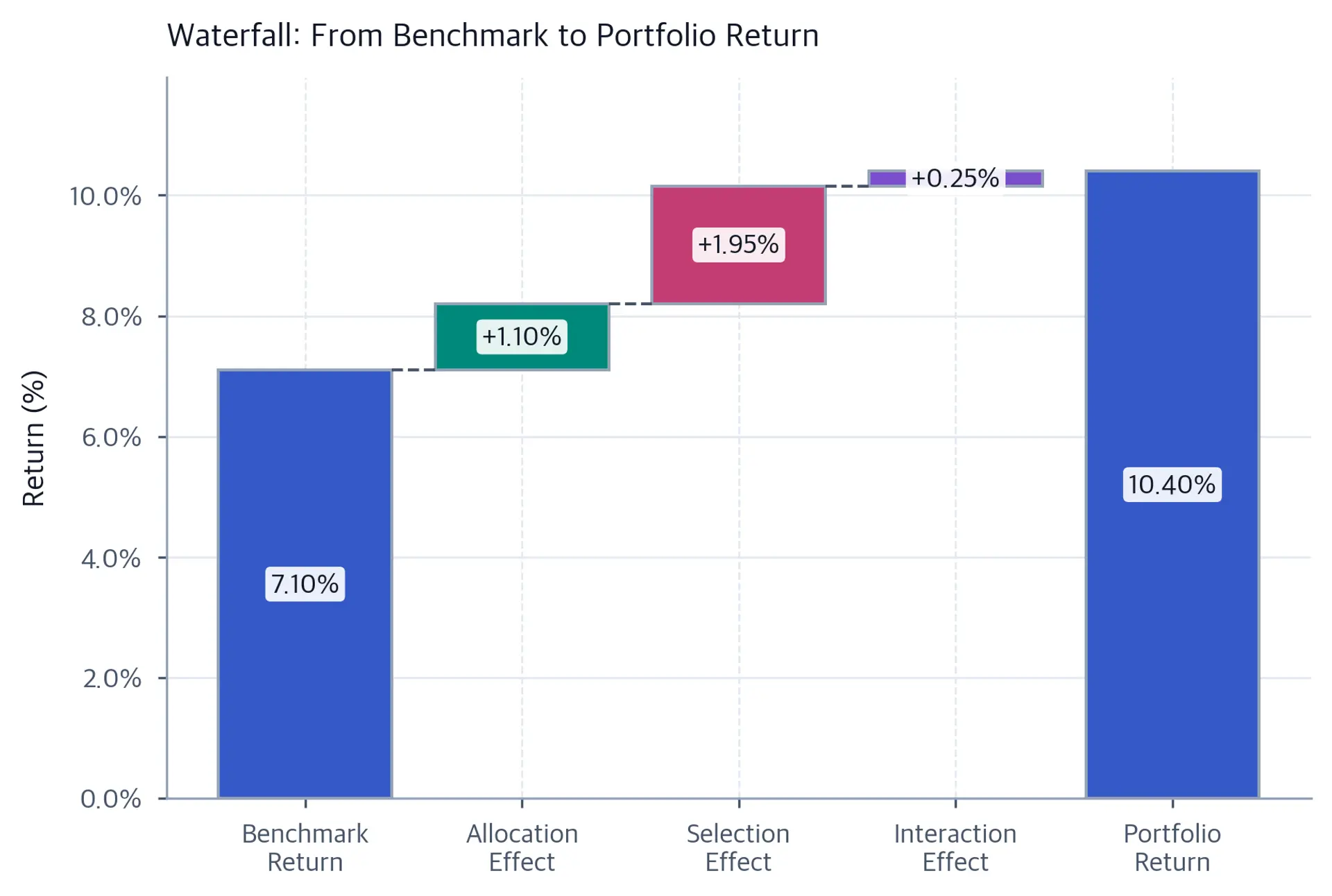 Waterfall chart starting at a 7.10 percent benchmark return and adding allocation, selection, and interaction effects to reach a 10.40 percent portfolio return.