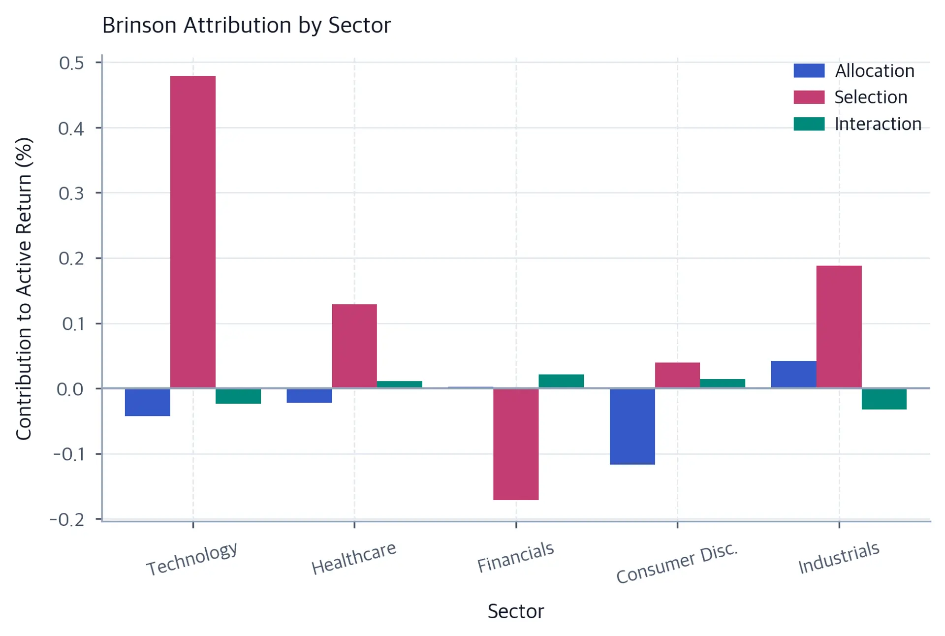 Grouped bar chart comparing allocation, selection, and interaction effects across Technology, Healthcare, Financials, Consumer Discretionary, and Industrials; Technology has the largest positive selection effect and Financials the largest negative selection effect.