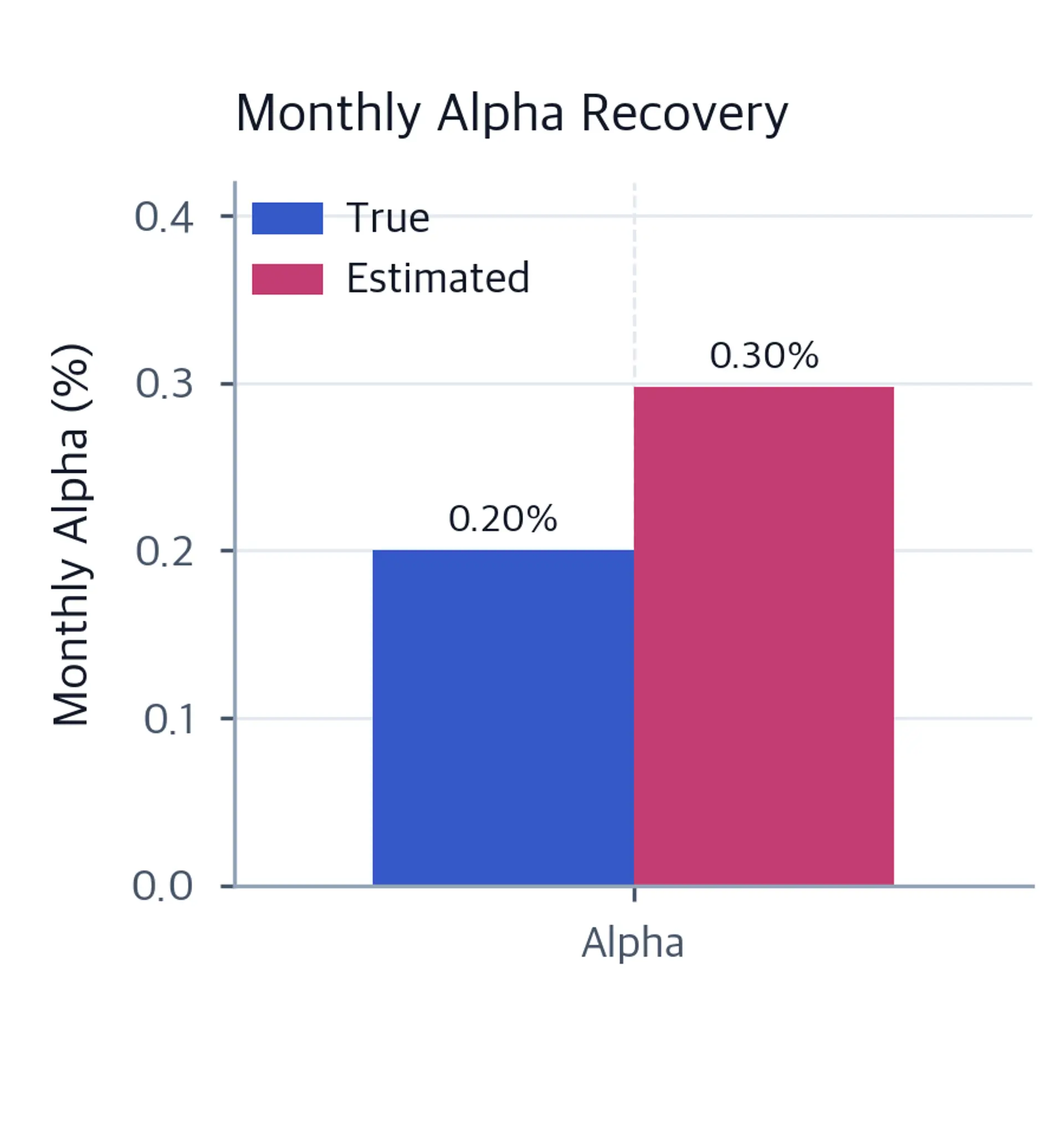 Two-bar chart comparing true monthly alpha of 0.20 percent with an estimated monthly alpha of approximately 0.30 percent.