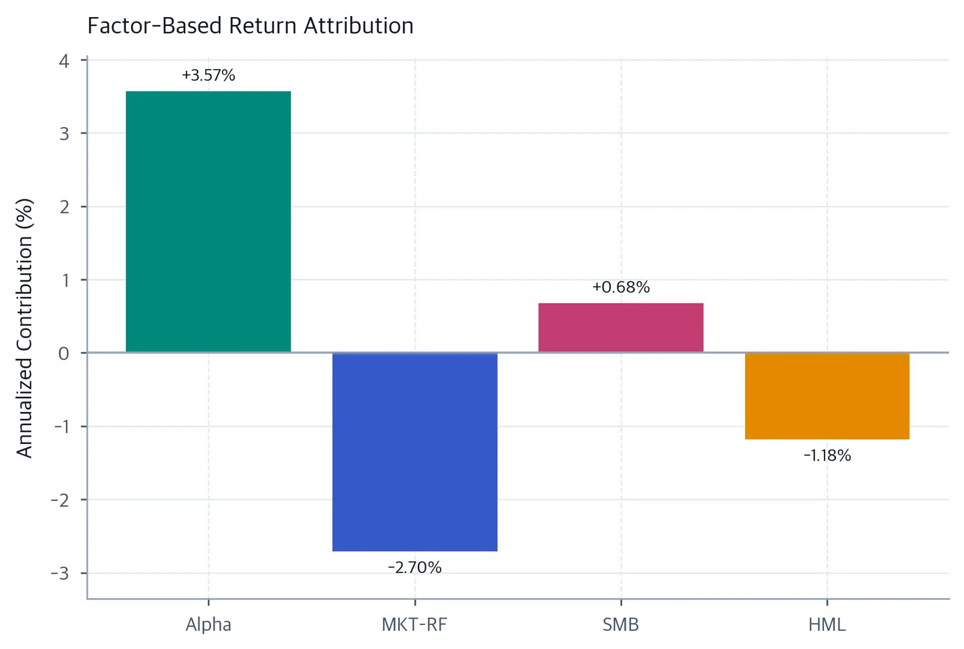 Bar chart showing annualized contributions of positive 3.57 percent alpha, negative 2.70 percent MKT, positive 0.68 percent SMB, and negative 1.18 percent HML.