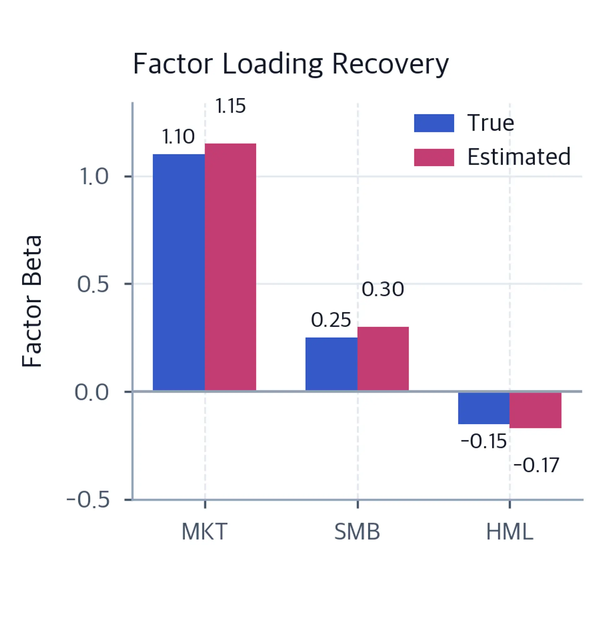 Grouped bar chart comparing true and estimated MKT, SMB, and HML factor betas, including negative HML loadings.