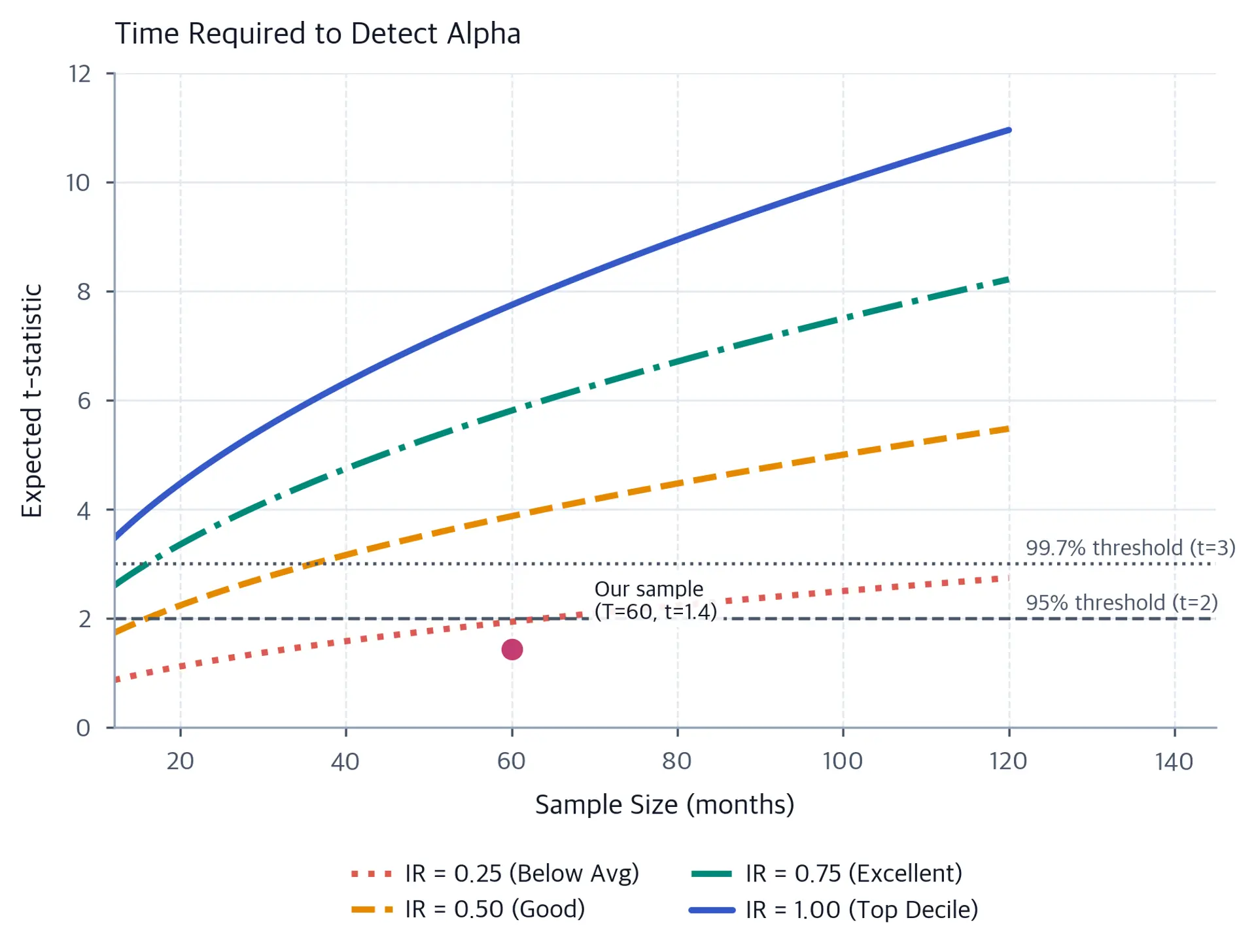 Four curves showing expected alpha t-statistics as sample size grows from 12 to 120 months for information ratios of 0.25, 0.50, 0.75, and 1.00, with t=2 and t=3 thresholds and a highlighted 60-month sample at t=1.4.