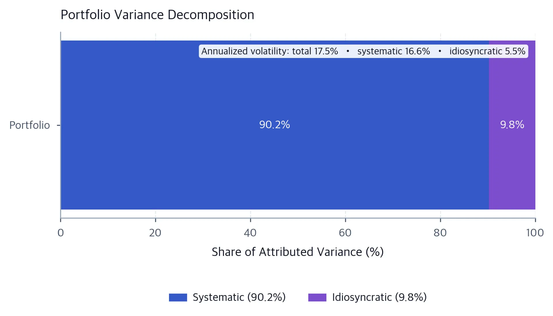 Horizontal stacked bar showing approximately 90 percent systematic and 10 percent idiosyncratic contributions to attributed portfolio variance, with annualized volatility annotations.