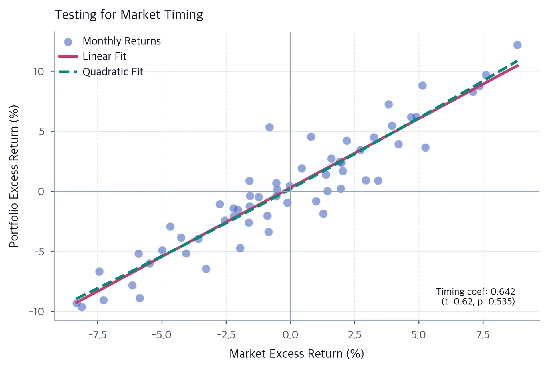 Scatter plot of 60 monthly portfolio excess returns against market excess returns with nearly overlapping linear and quadratic fits and an annotation reporting an insignificant timing coefficient.