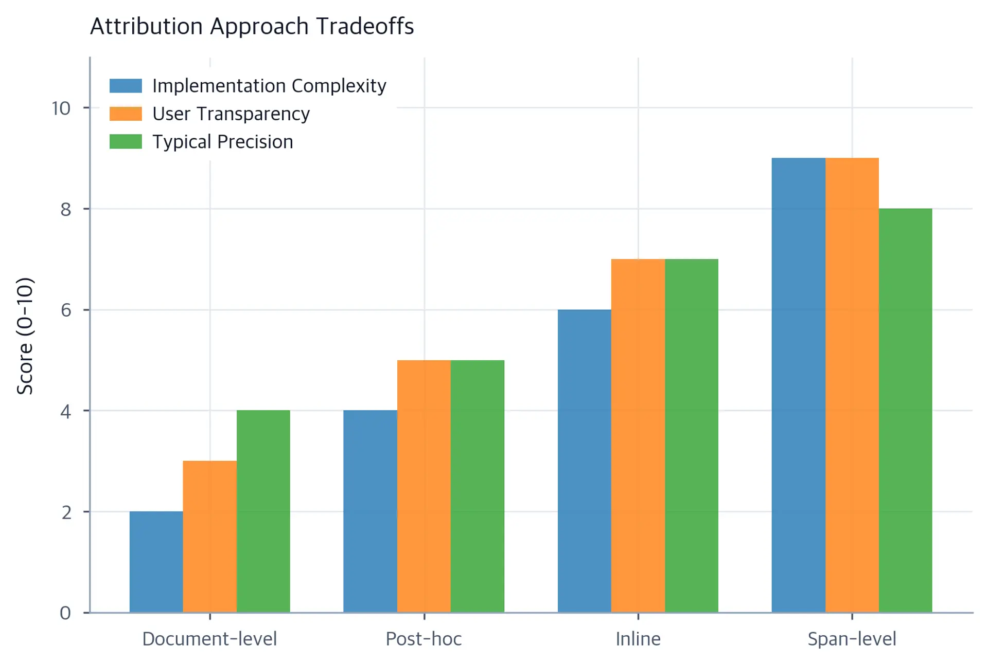 Grouped bar chart comparing document-level, post-hoc, inline, and span-level attribution on complexity, transparency, and precision dimensions.