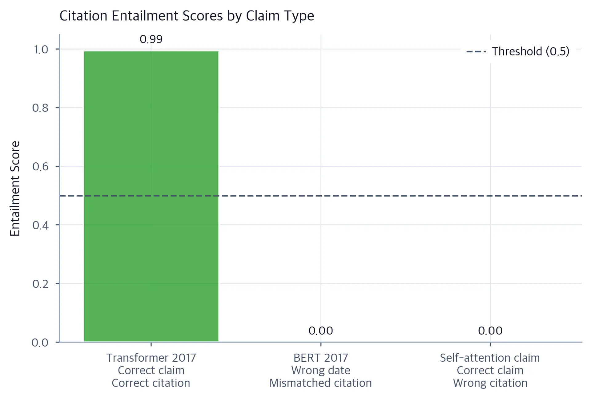Bar chart comparing entailment scores for three claim-citation pairs, showing correct attribution, date mismatch, and wrong source.