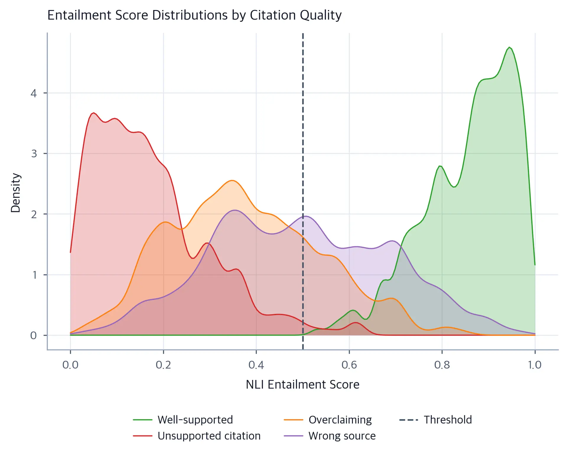 Overlapping kernel density plots for four citation quality types, showing entailment score distributions across the 0-to-1 range.