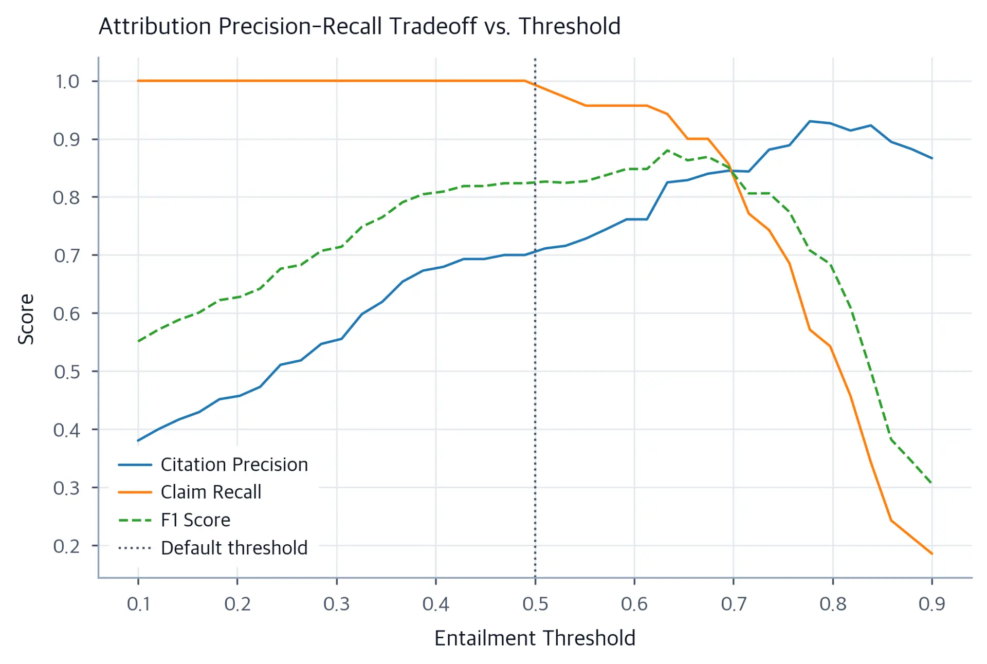 Line chart showing citation precision, claim recall, and F1 score across entailment threshold values from 0.1 to 0.9.