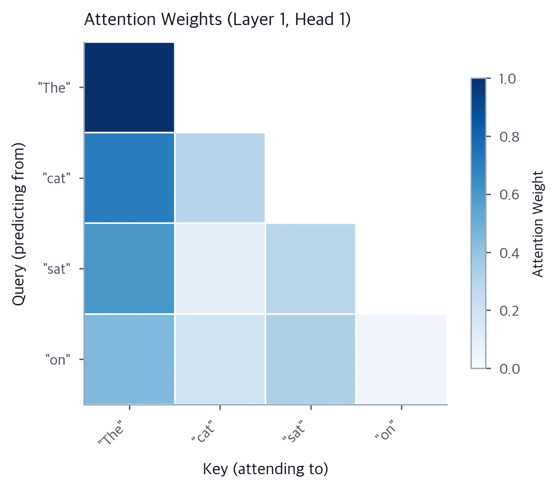 Heatmap showing attention weights from GPT-2 with darker colors showing stronger attention, displaying a lower-triangular pattern due to causal masking.
