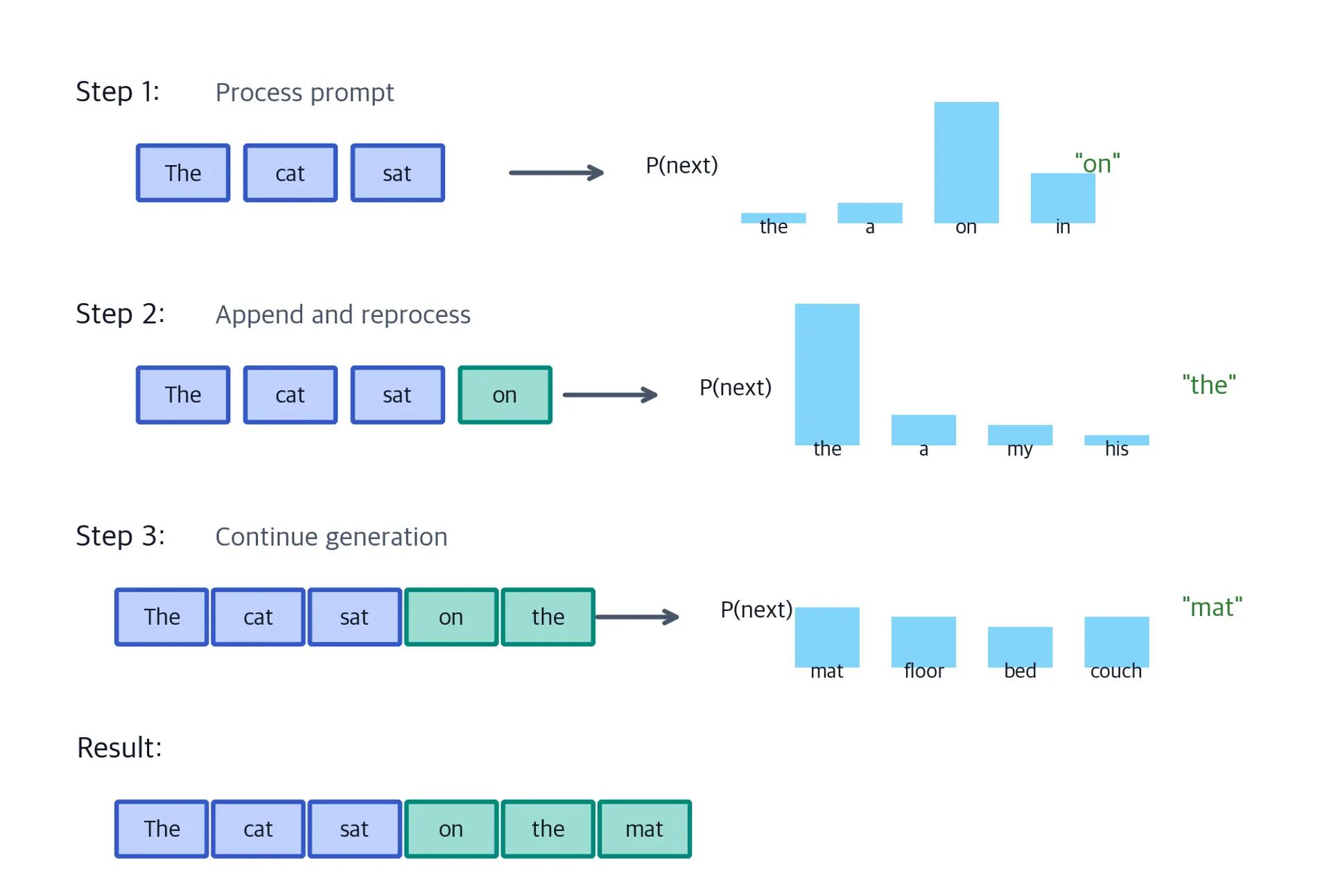 Diagram showing three iterations of the generation loop with growing sequences and probability distributions.