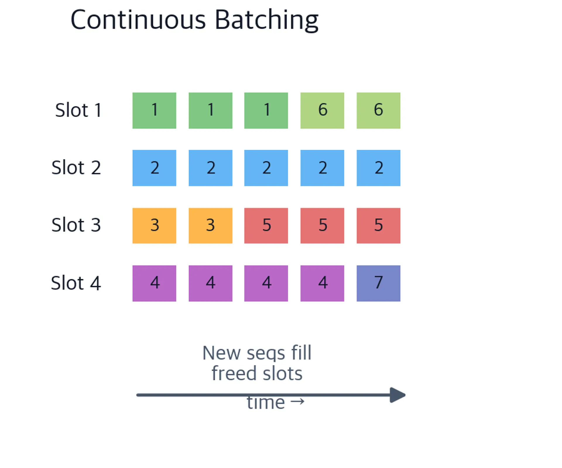 Grid diagram showing sequences of varying lengths filling GPU slots dynamically as earlier sequences complete in continuous batching.