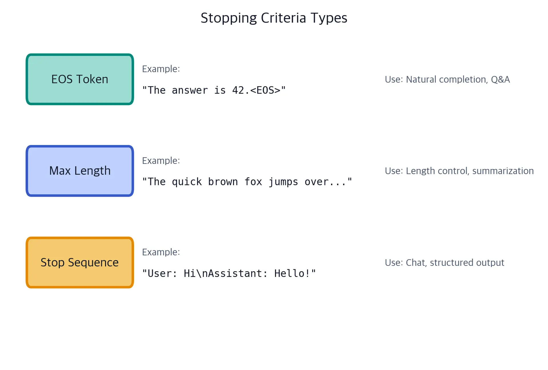 Diagram showing three types of stopping criteria with example scenarios.