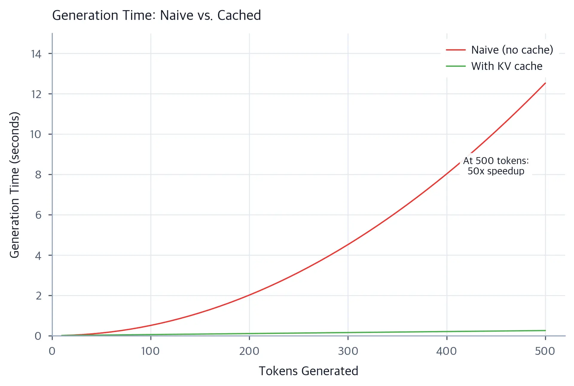 Line plot comparing generation time in seconds versus number of tokens generated, showing quadratic growth for naive approach and linear growth for cached approach.