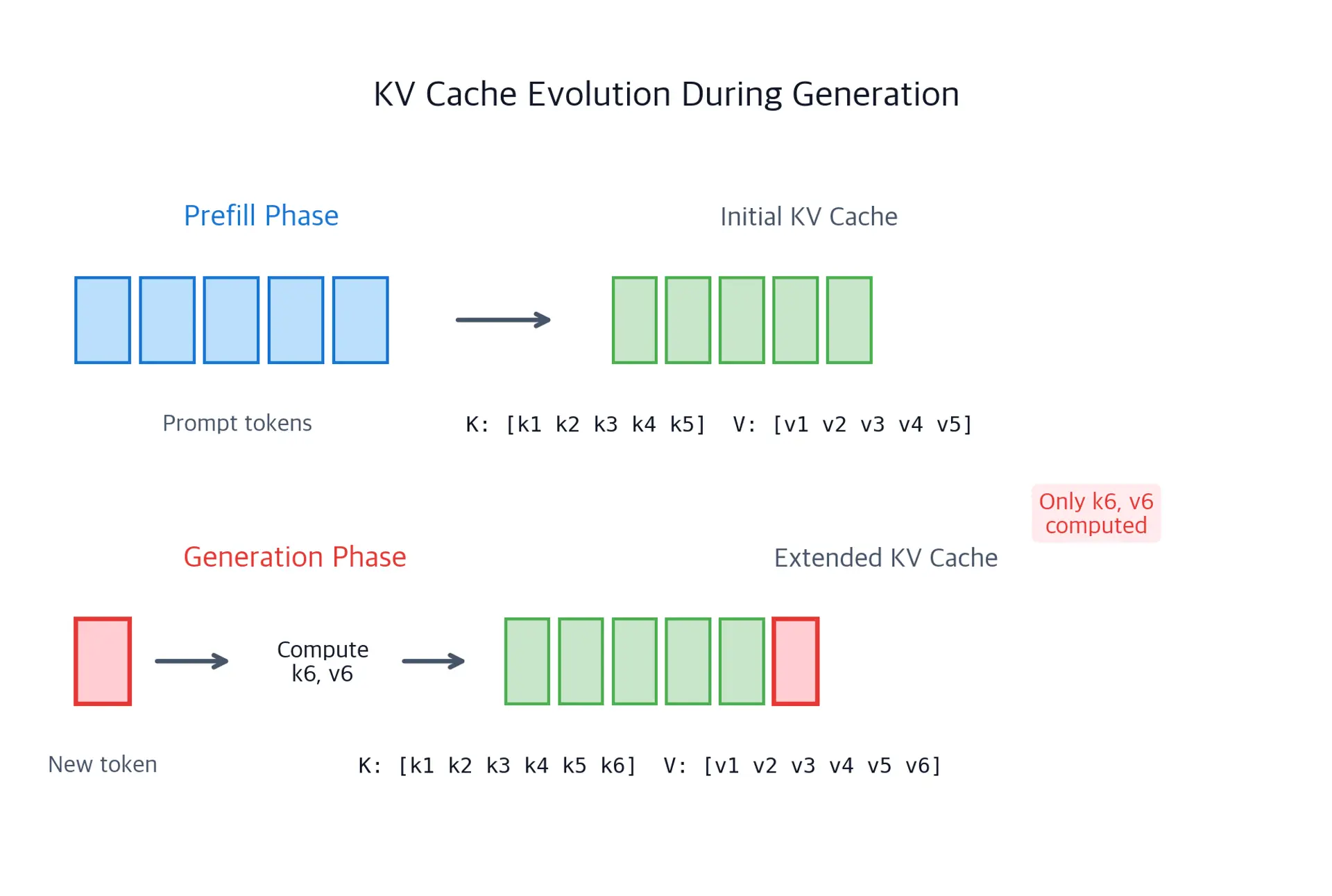 Diagram showing KV cache growing from prompt processing through token generation steps.