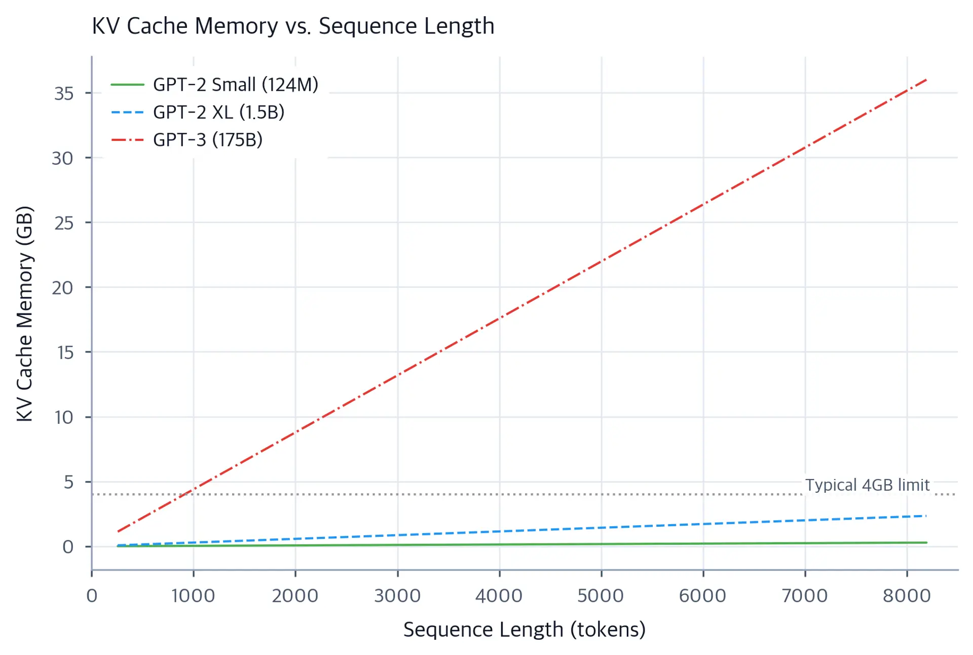 Line plot showing KV cache memory in GB versus sequence length for three model sizes: GPT-2 Small, GPT-2 XL, and GPT-3 175B, with GPT-3 showing dramatically steeper growth.