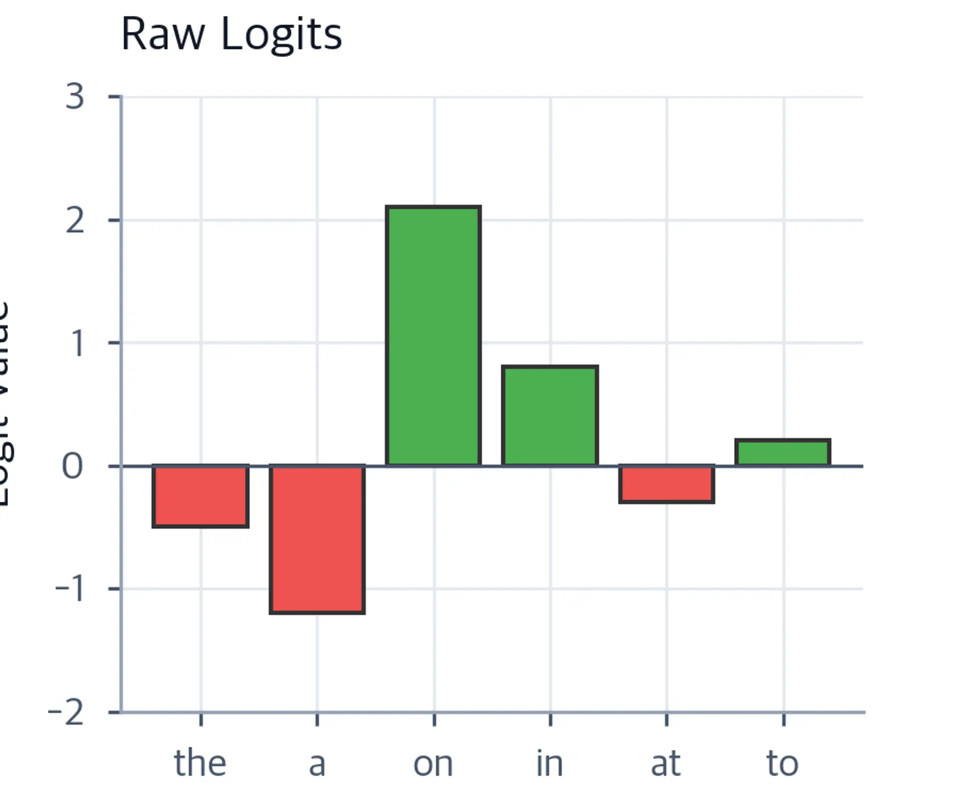 Horizontal bar chart showing raw logit values for candidate tokens, ranging from negative to positive values.