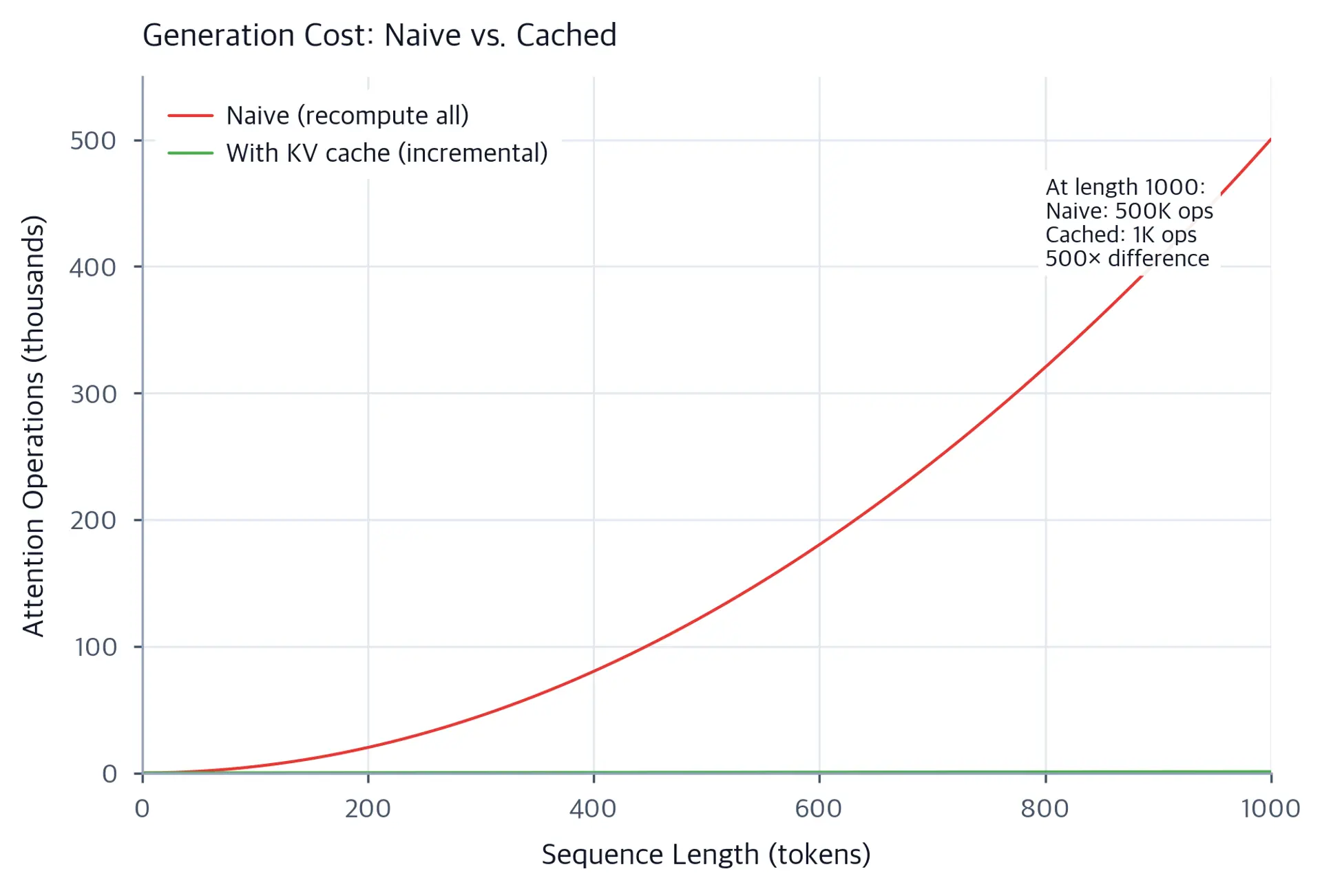 Line plot showing quadratic growth of attention operations with sequence length for naive generation.