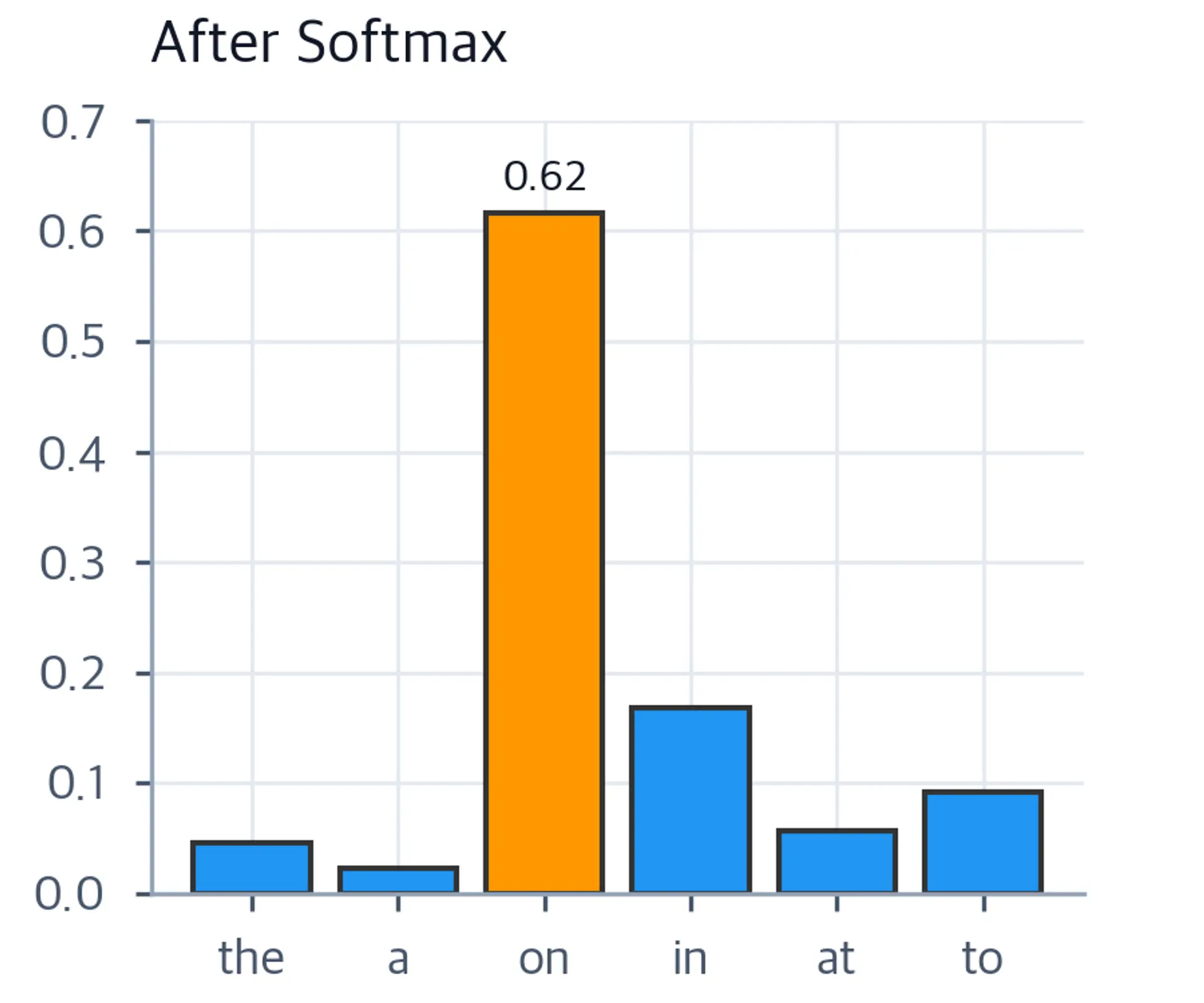 Horizontal bar chart showing probability values after softmax normalization, with all values between 0 and 1 summing to 1.