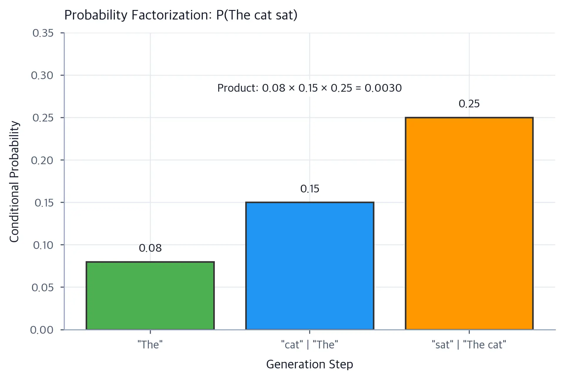 Bar chart showing conditional probabilities for each token in the sequence The cat sat, with probability values decreasing from left to right.