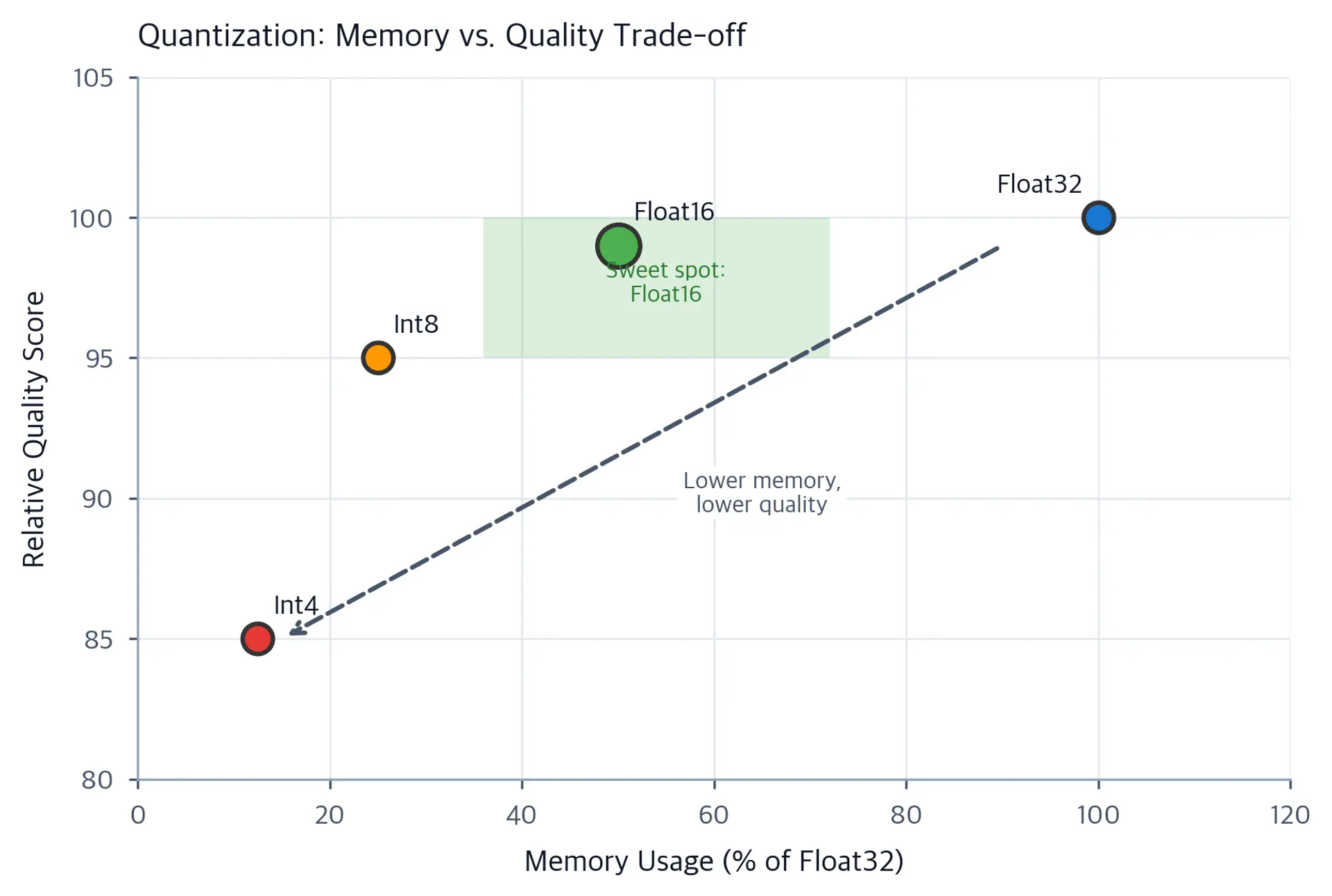 Scatter plot showing four precision levels (Float32, Float16, Int8, Int4) with memory usage on x-axis and relative quality on y-axis, with Float16 highlighted as the optimal balance point.
