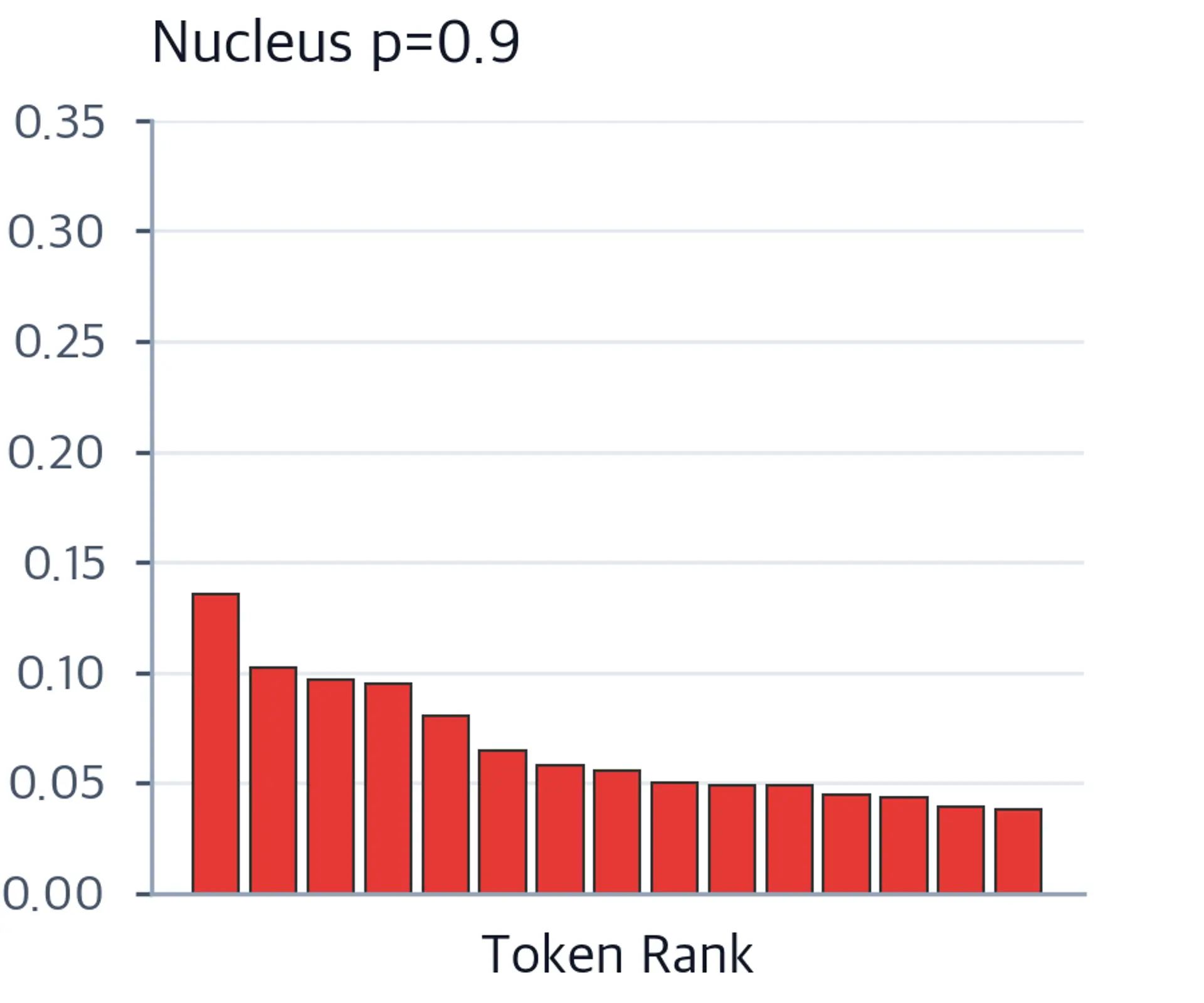 Bar chart showing nucleus sampling where tokens accumulating to 90% cumulative probability are retained and the rest discarded.