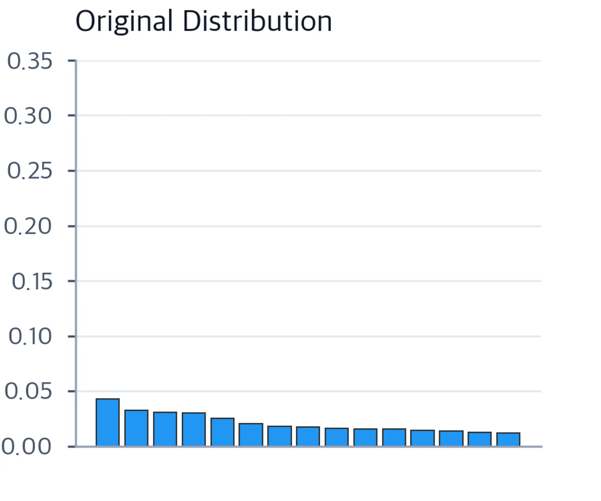 Bar chart showing the original token probability distribution with most mass in the top few tokens and a long tail.