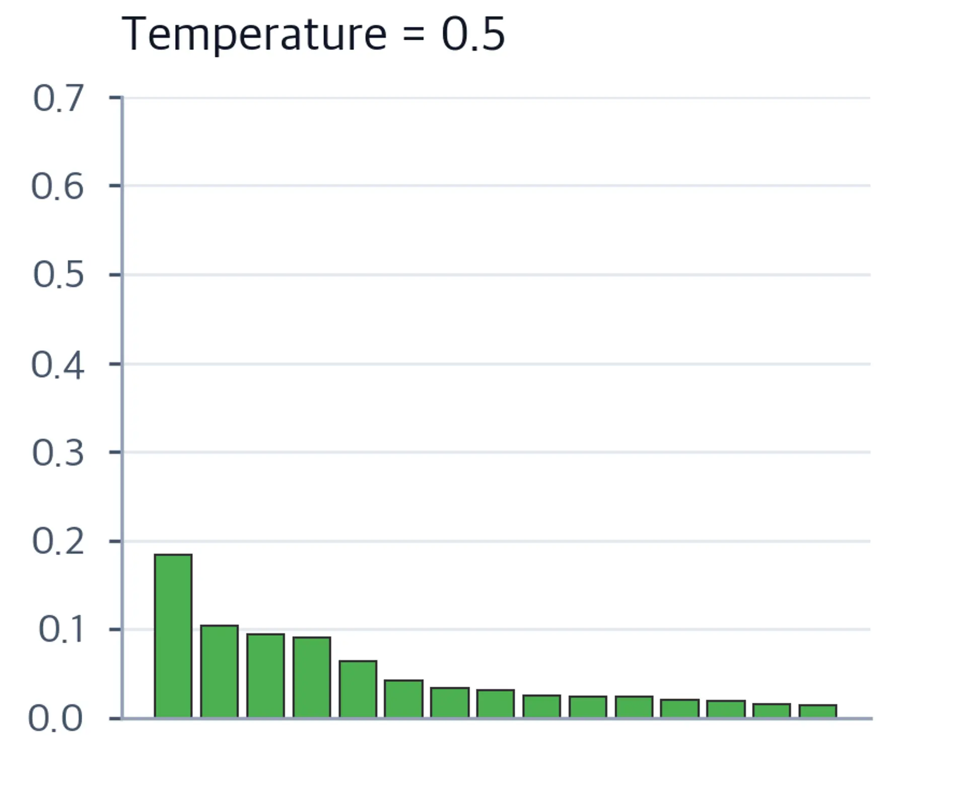 Bar chart showing a sharpened probability distribution after temperature = 0.5 scaling, with the top token more dominant.