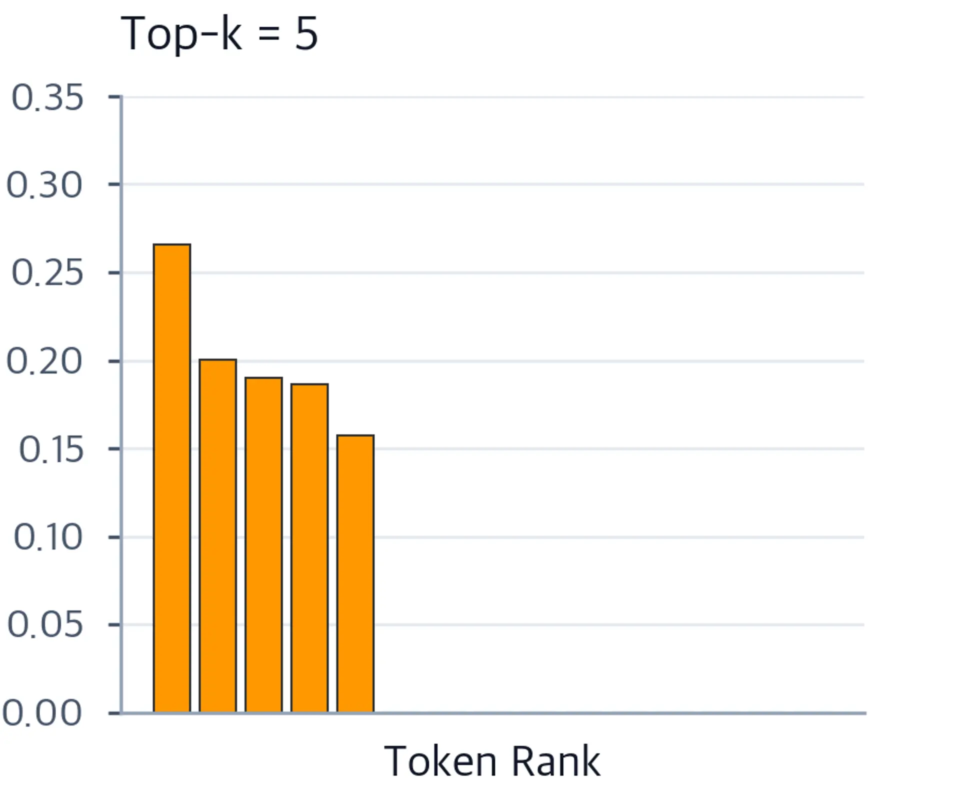 Bar chart showing top-k = 5 filtering where only the five highest-probability tokens remain and others are zeroed out.