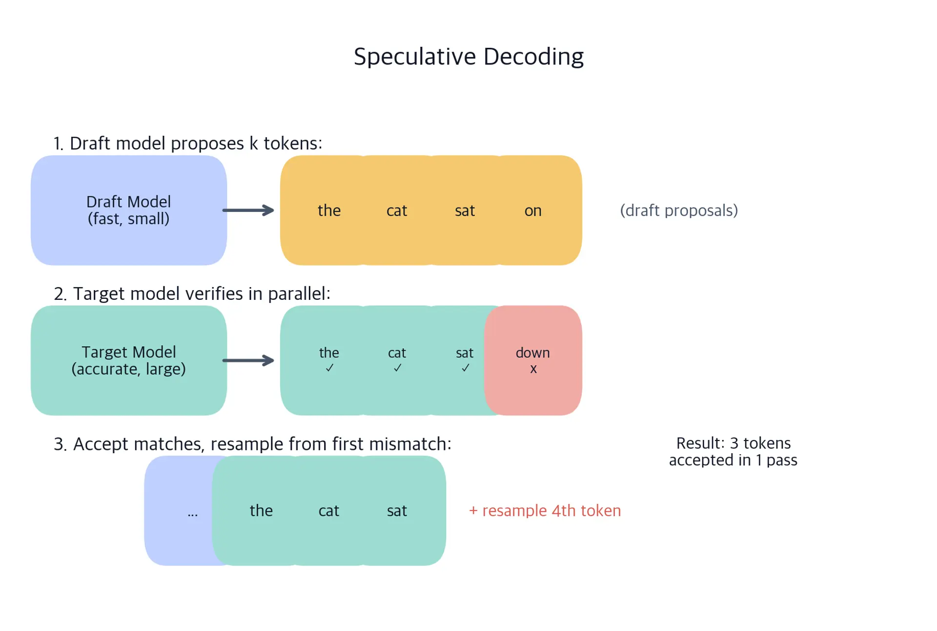 Diagram showing draft model proposing tokens and target model verifying them in parallel.