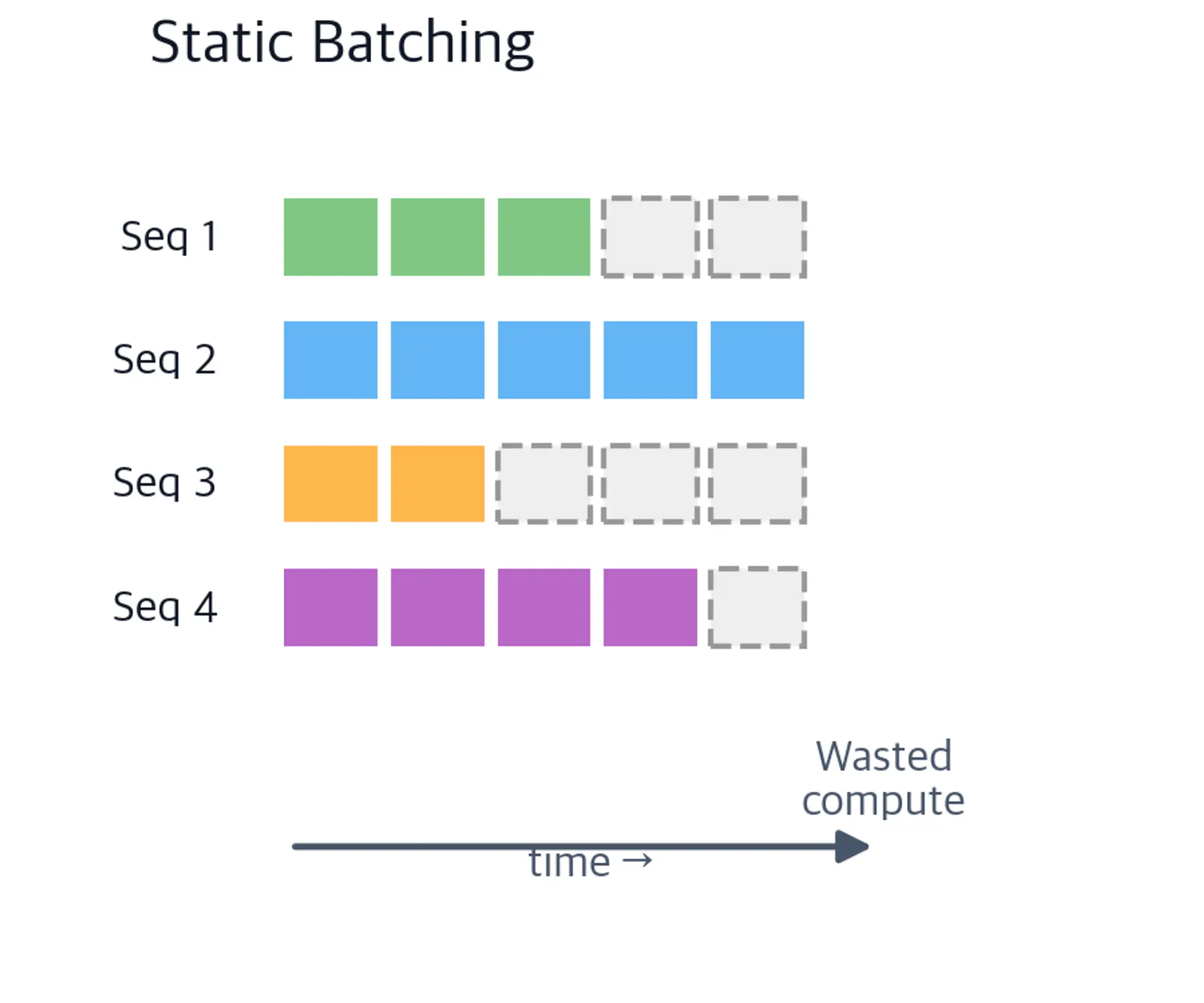 Grid diagram showing four sequences padded to the same length, with empty slots representing wasted computation in static batching.