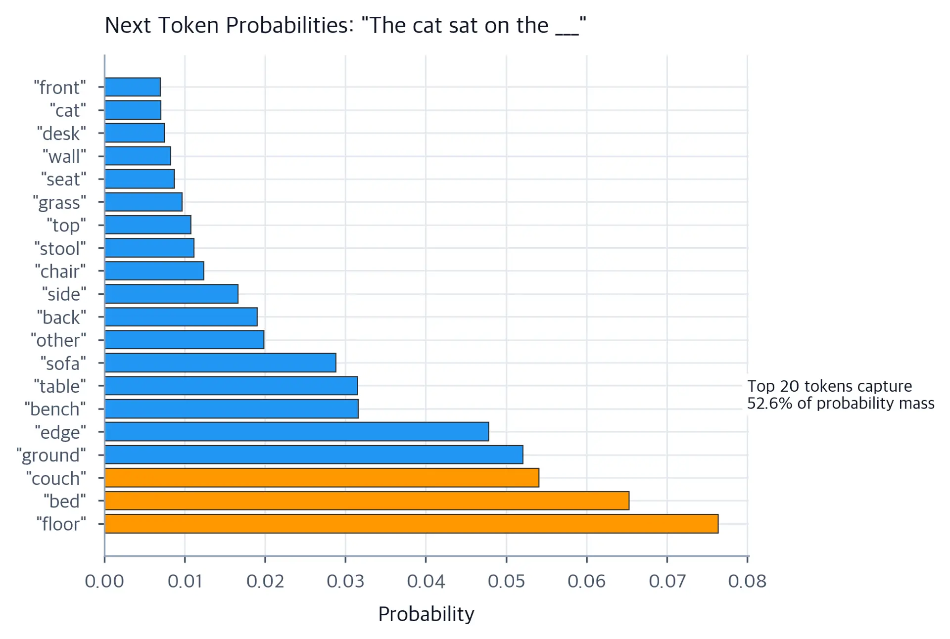 Horizontal bar chart showing the top 20 most probable next tokens, with floor and ground having the highest probabilities around 0.10-0.12.