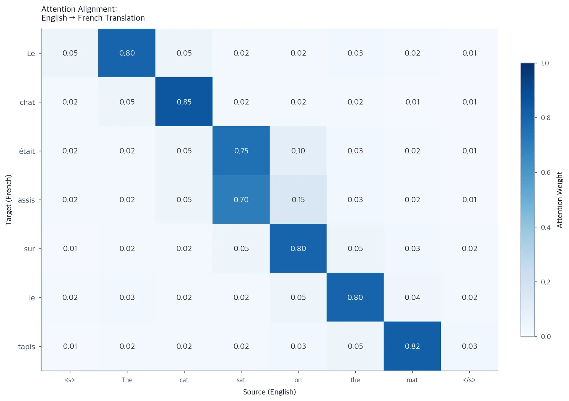 Heatmap showing attention weights for English to French translation, with bright diagonal cells indicating word-to-word correspondences.
