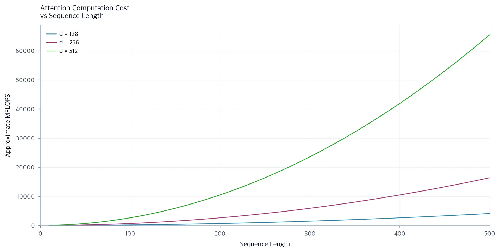 Line chart showing attention computation cost in MFLOPS growing quadratically with sequence length, for three hidden dimension sizes.
