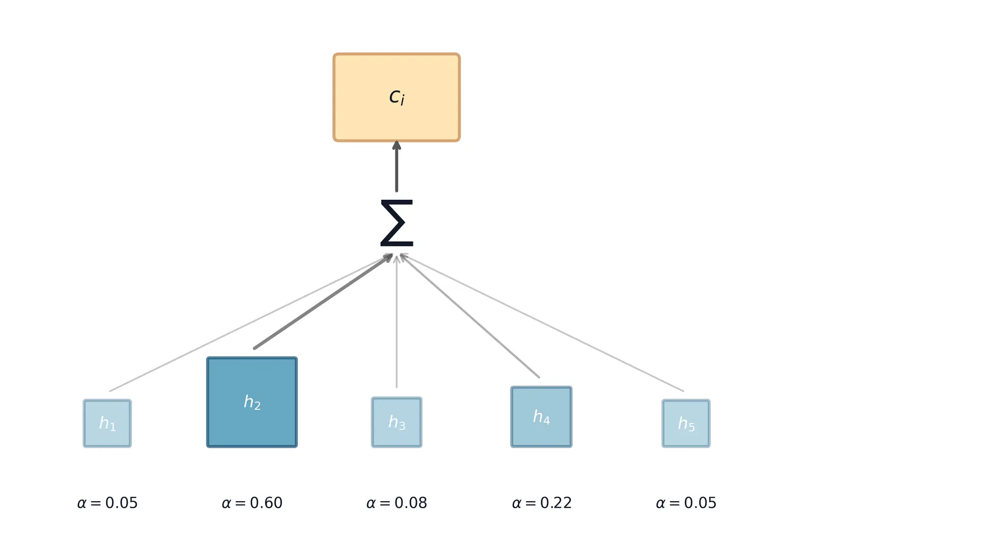 Diagram showing encoder states being multiplied by attention weights and summed to produce context vector.