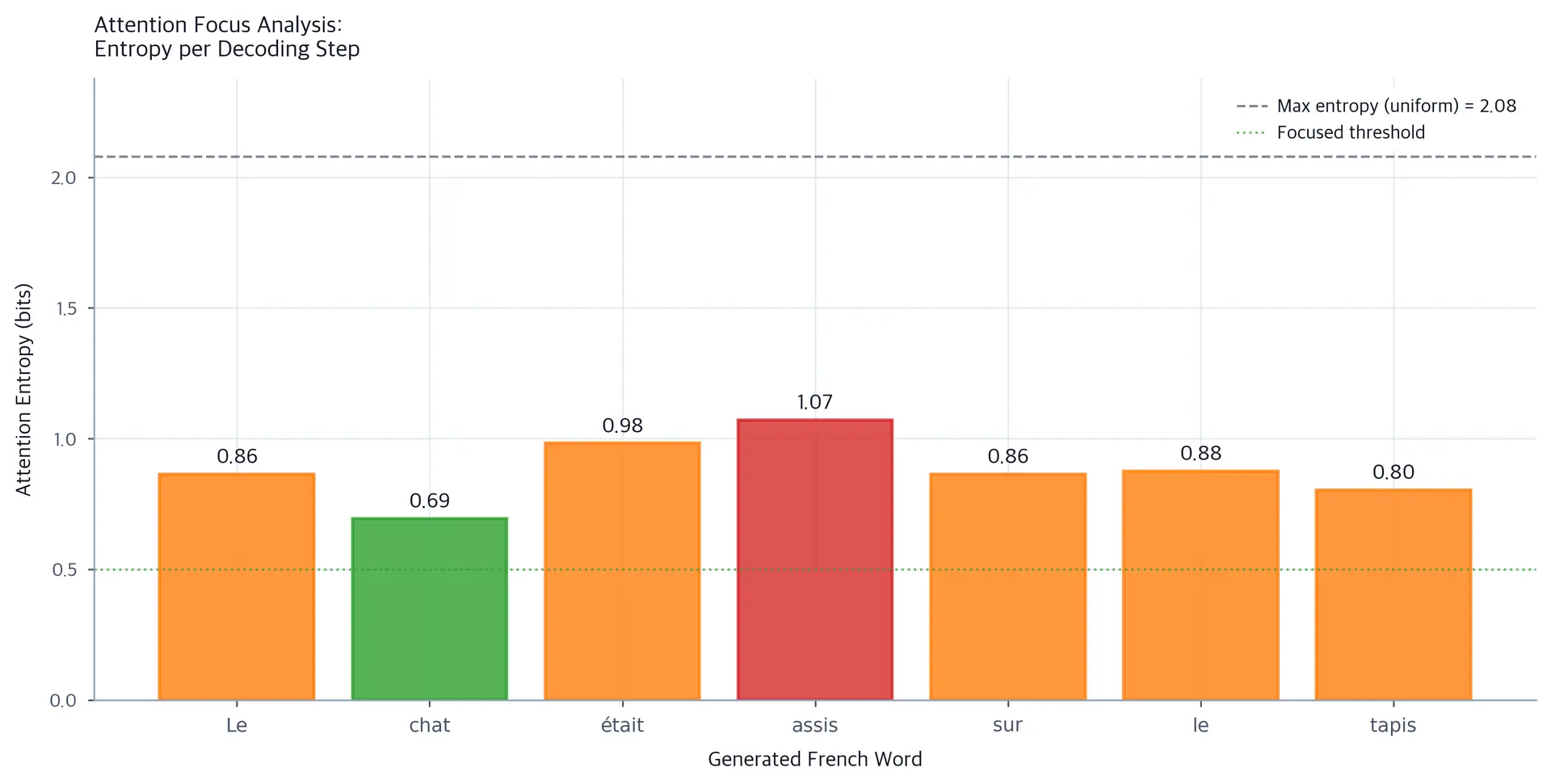 Bar chart showing attention entropy for each decoding step, with bars colored by entropy level.