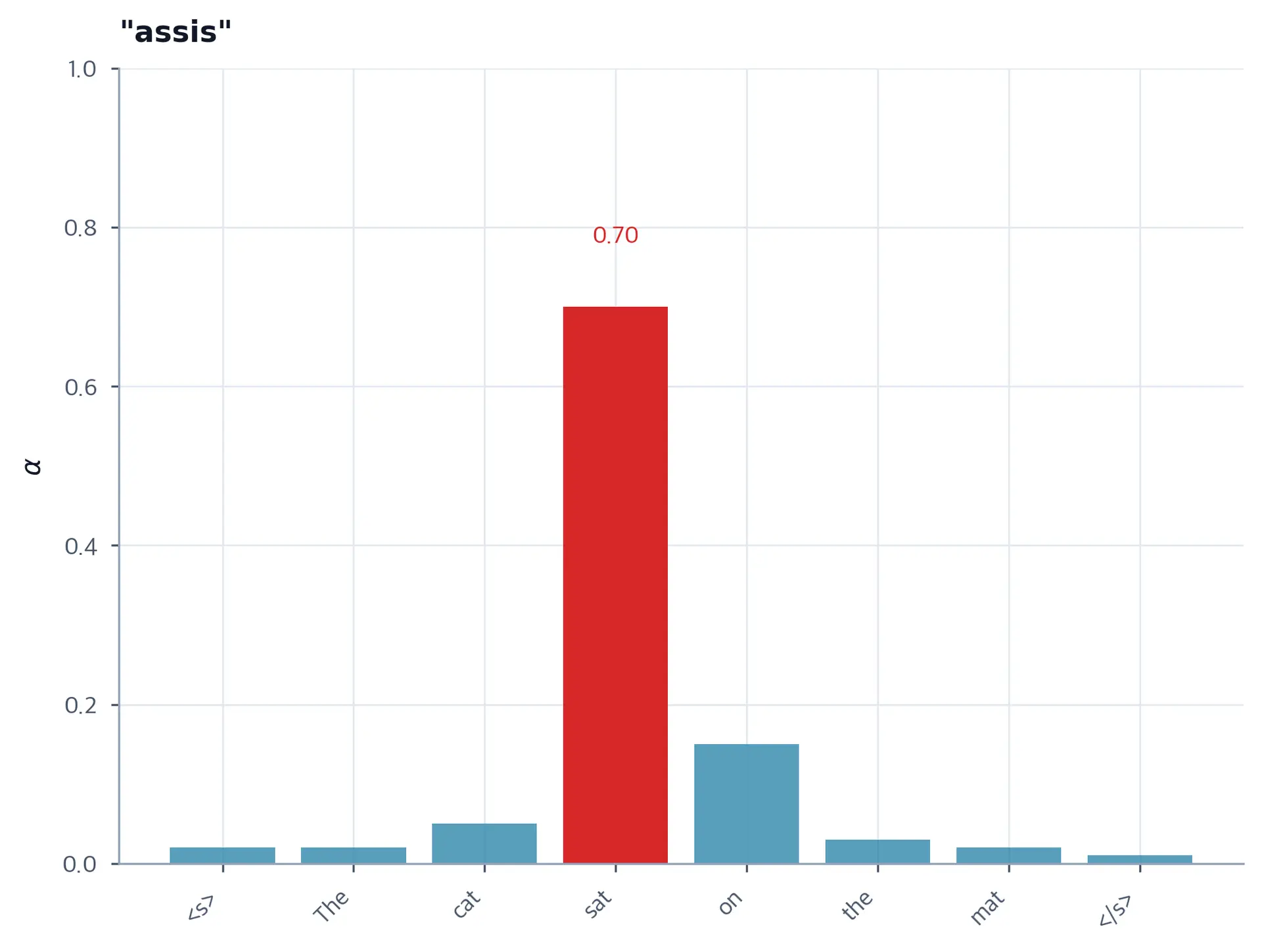 Bar chart showing attention distribution when generating assis, with highest bar over sat.