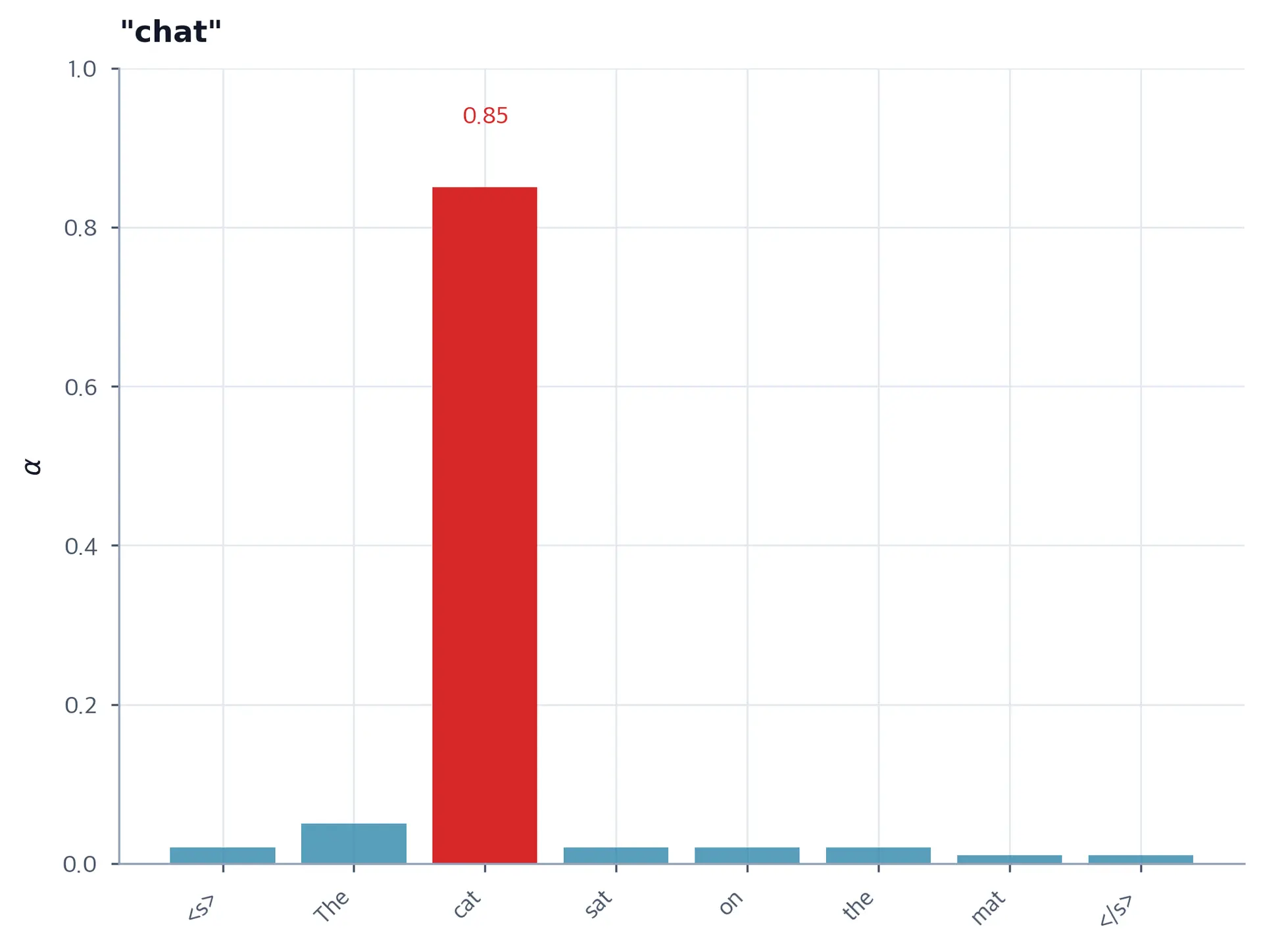 Bar chart showing attention distribution when generating chat, with highest bar over cat.