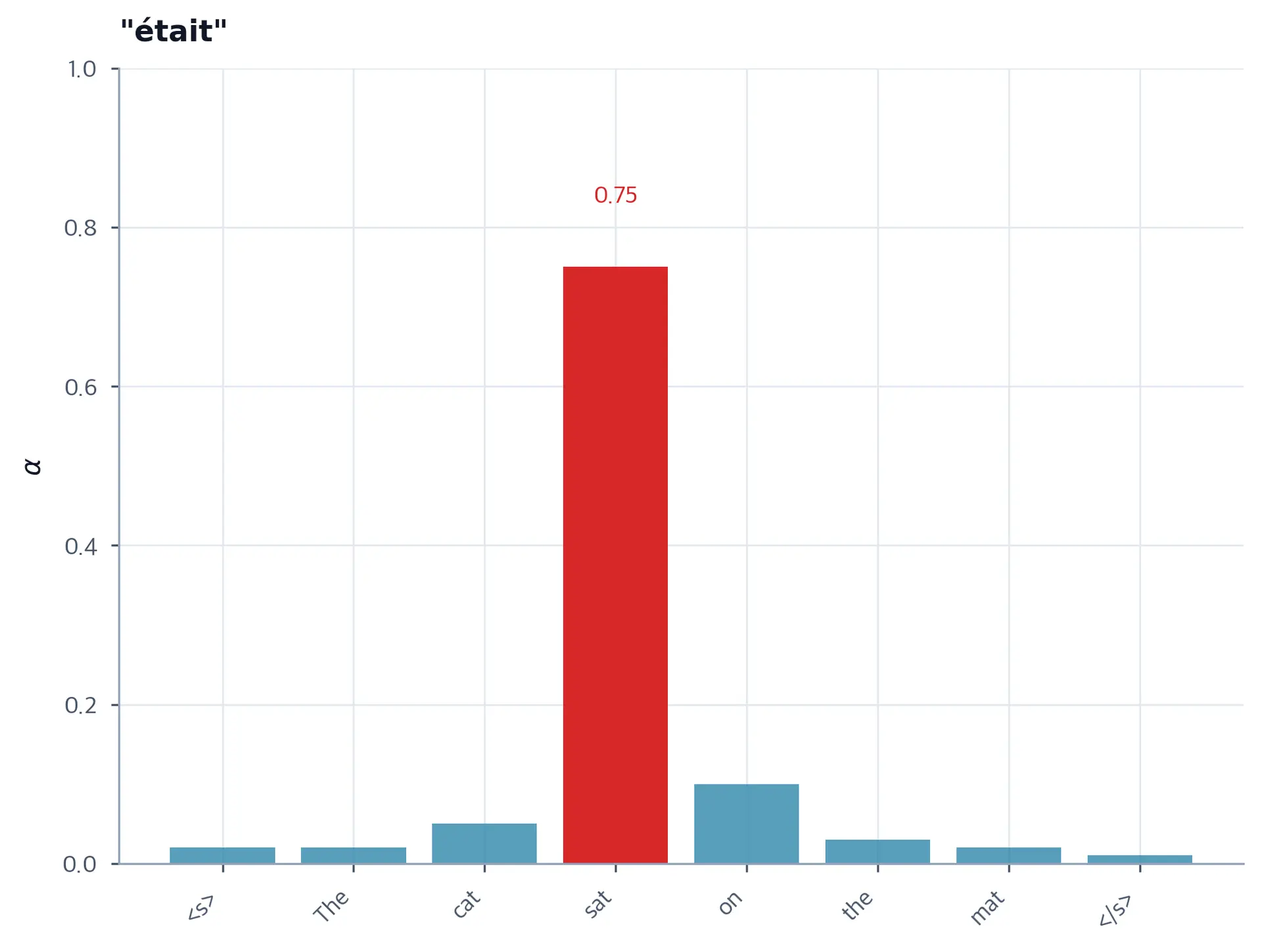 Bar chart showing attention distribution when generating était, with highest bar over sat.
